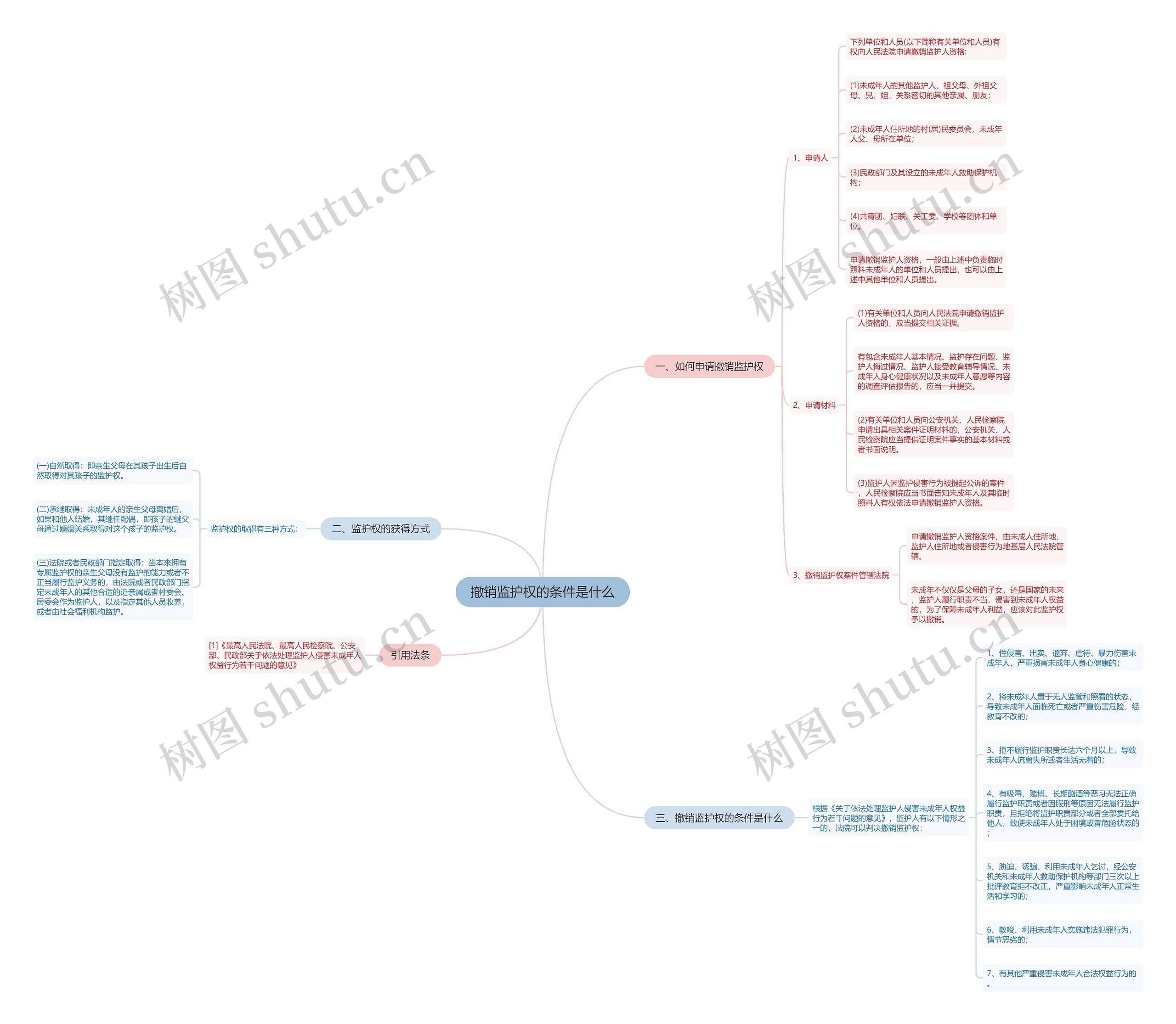 撤销监护权的条件是什么思维导图