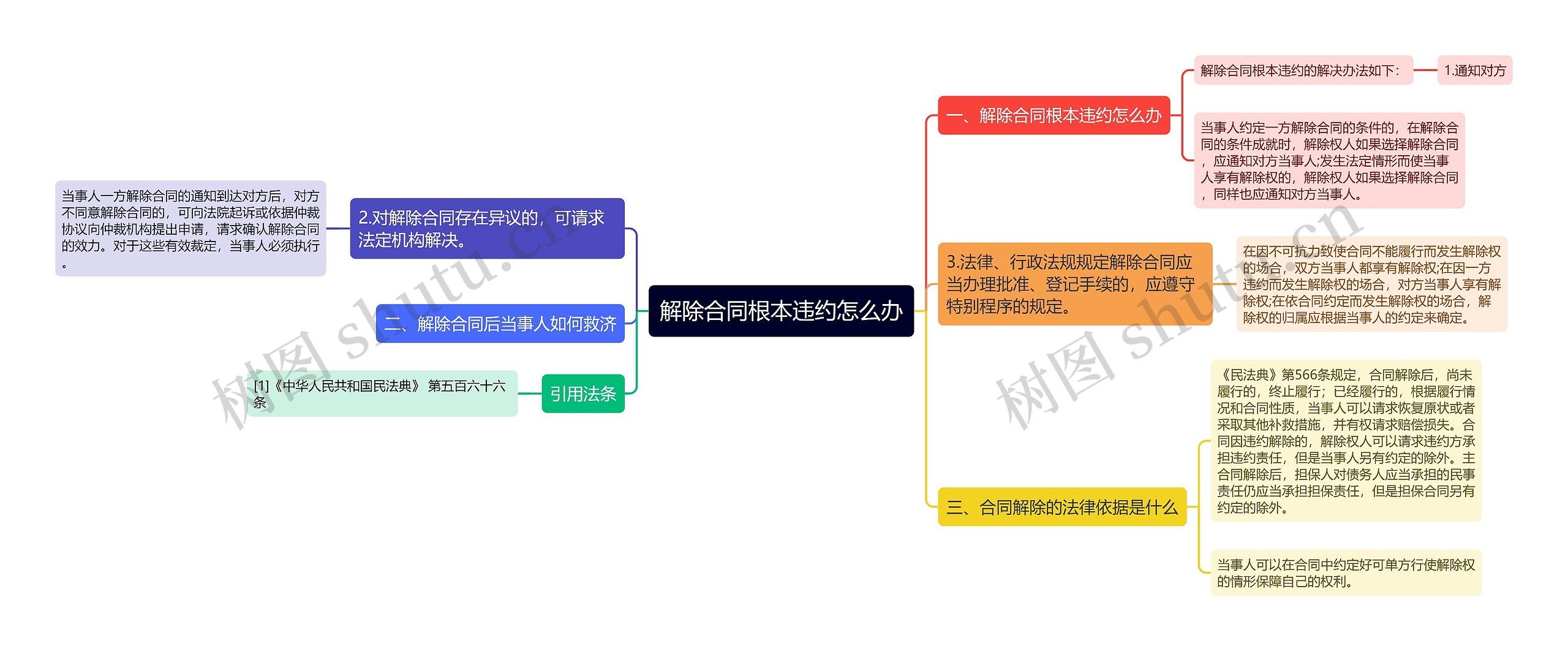 解除合同根本违约怎么办思维导图