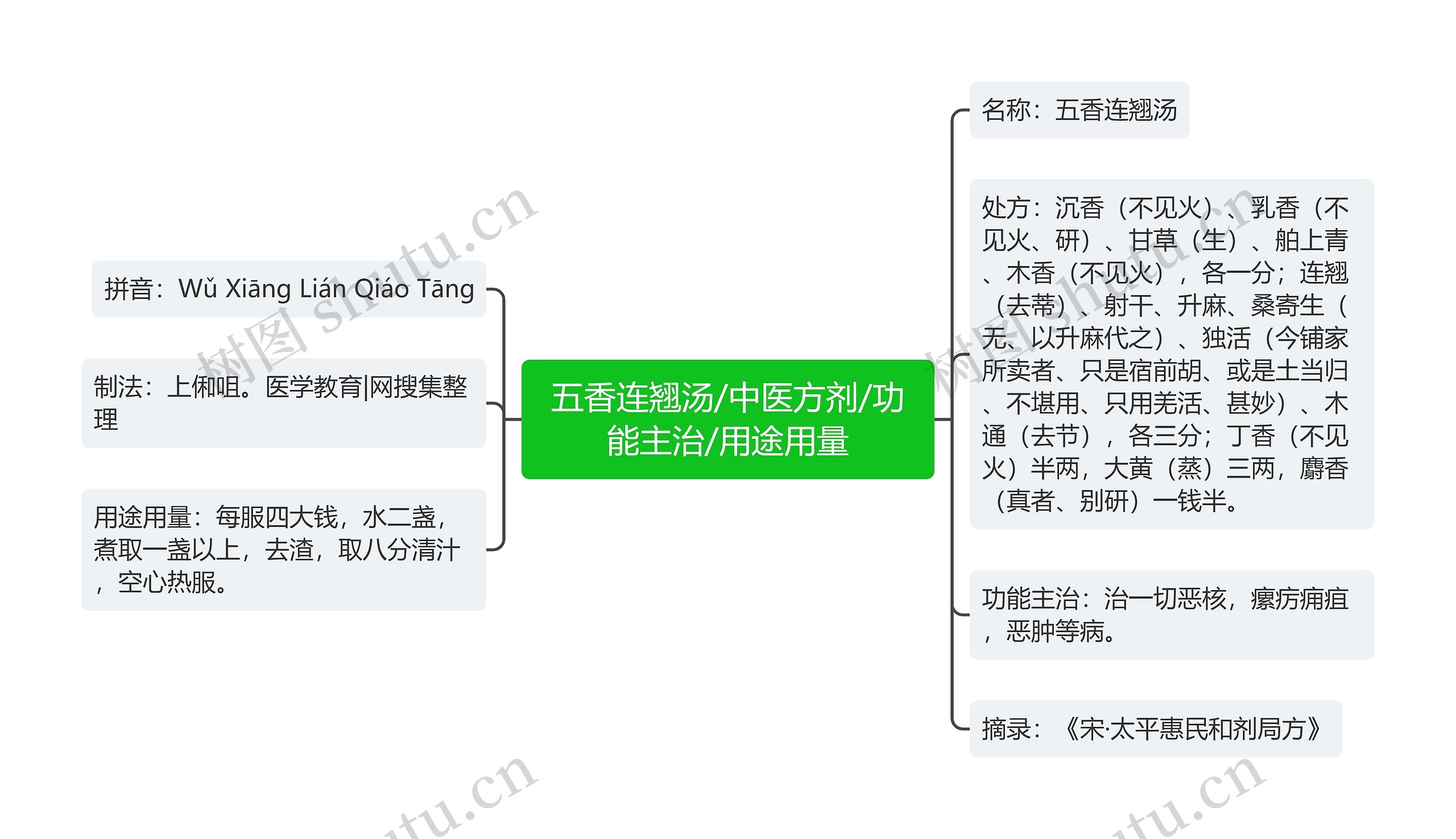 五香连翘汤/中医方剂/功能主治/用途用量 五香连翘汤/中医方剂/功能主治/用途用量