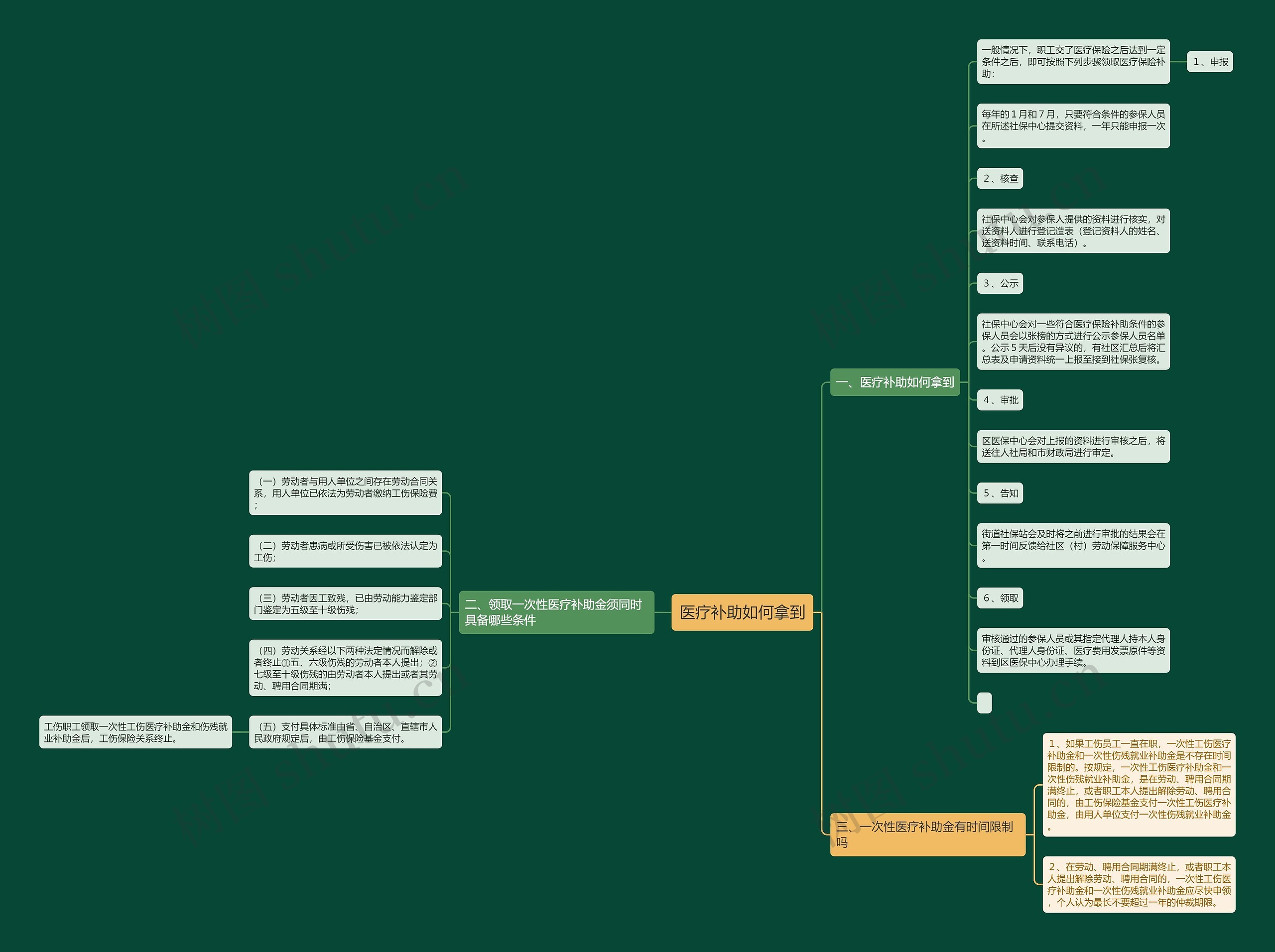 医疗补助如何拿到思维导图