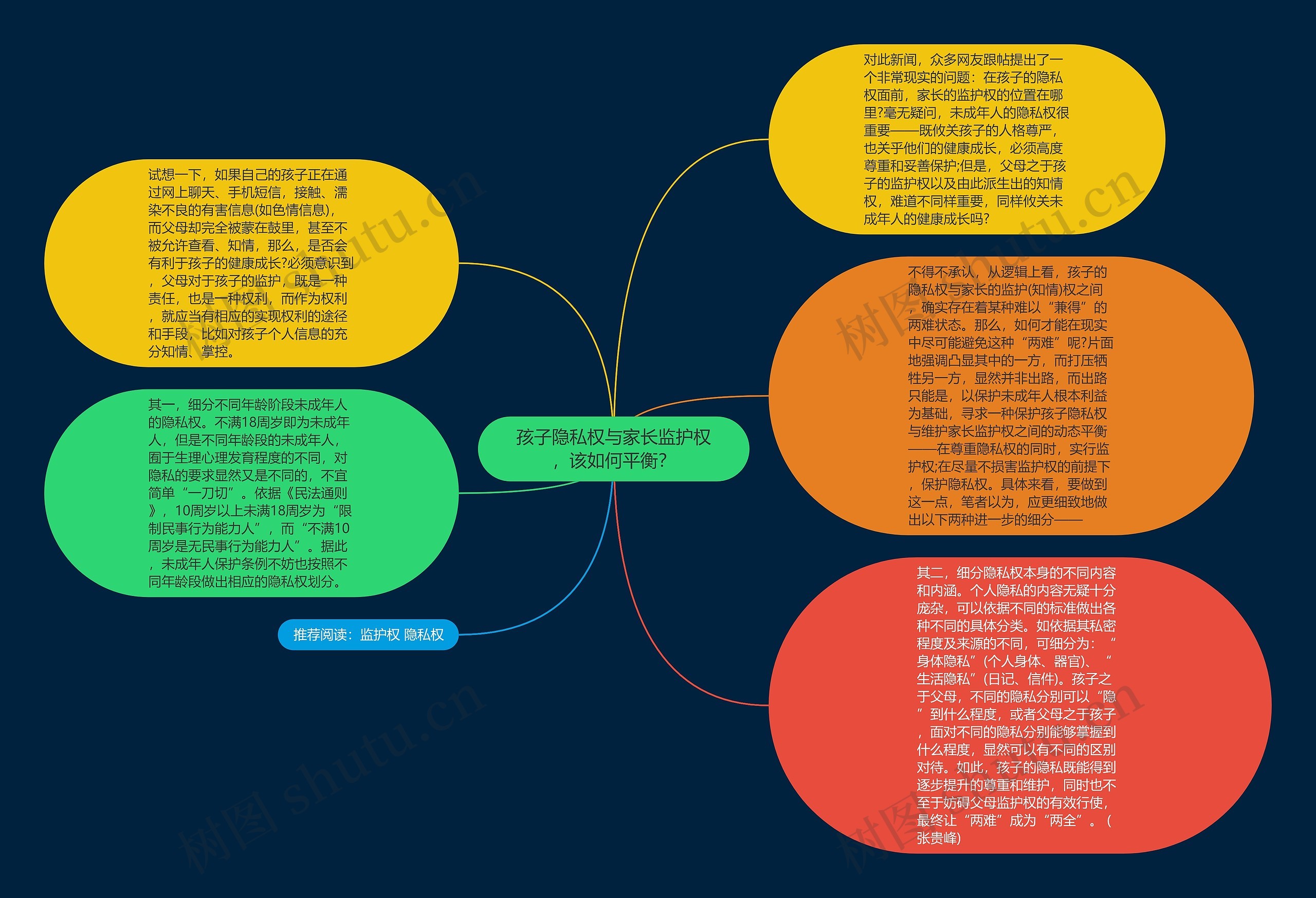 孩子隐私权与家长监护权，该如何平衡？思维导图