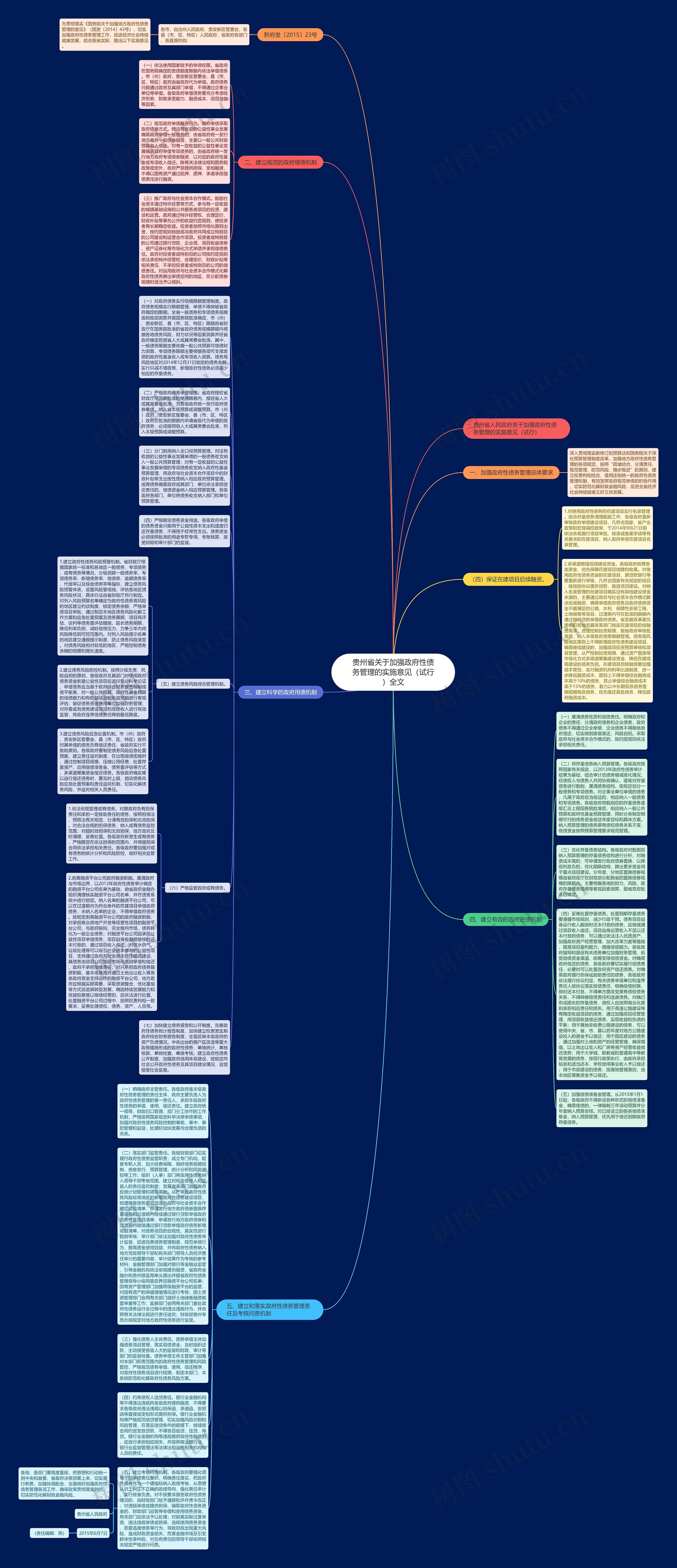 贵州省关于加强政府性债务管理的实施意见（试行）全文思维导图