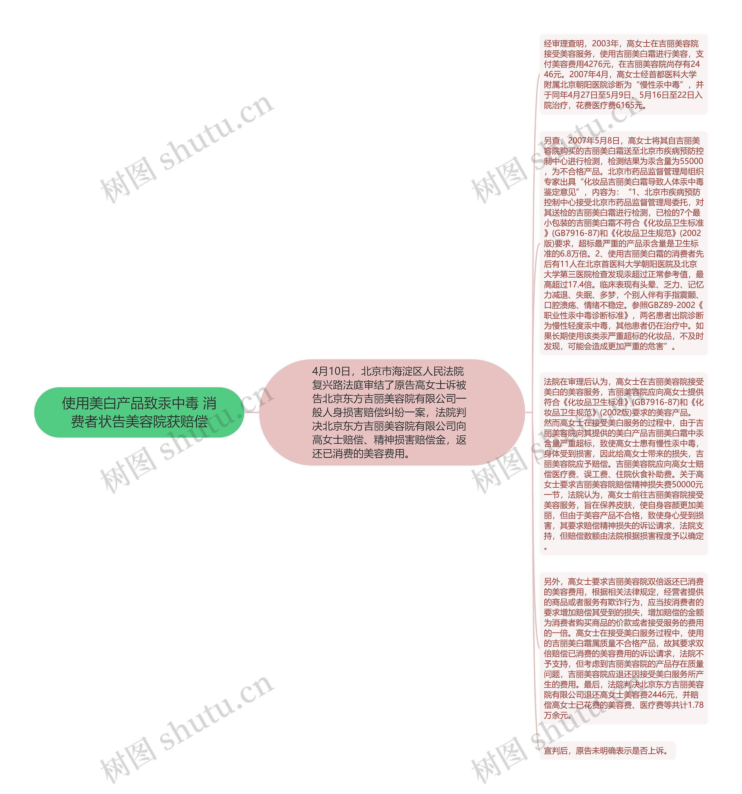 使用美白产品致汞中毒 消费者状告美容院获赔偿思维导图