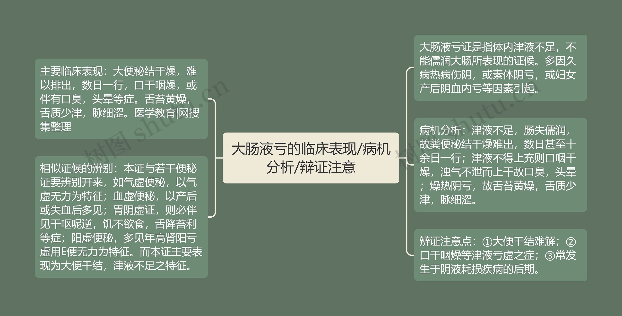 大肠液亏的临床表现/病机分析/辩证注意