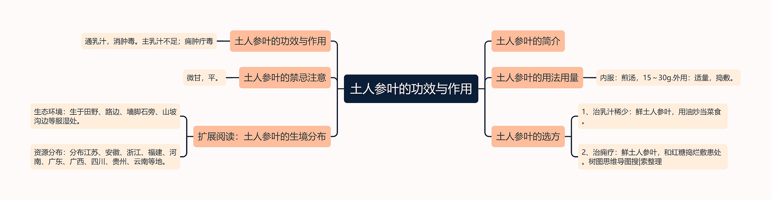 土人参叶的功效与作用思维导图