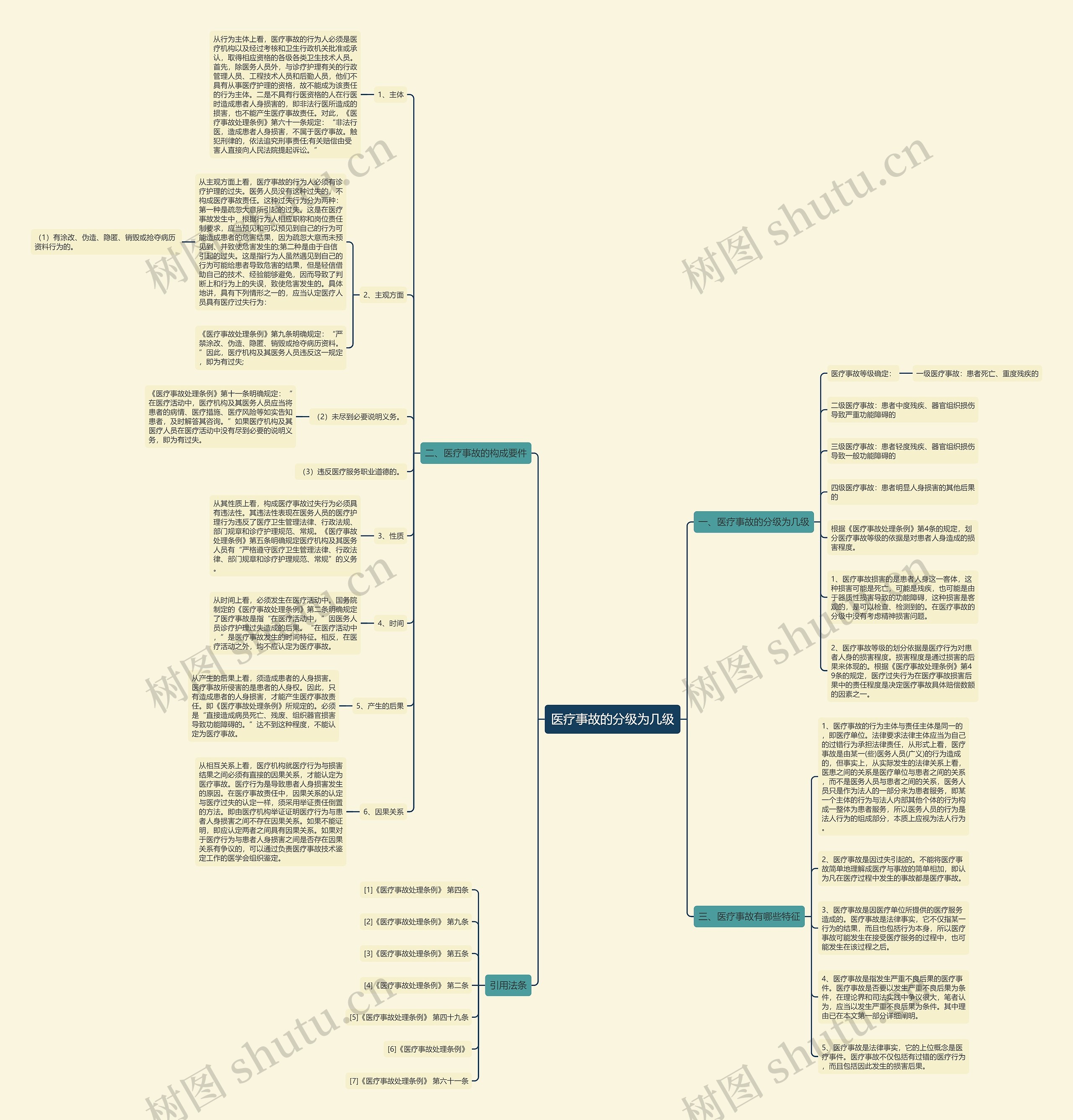 医疗事故的分级为几级思维导图
