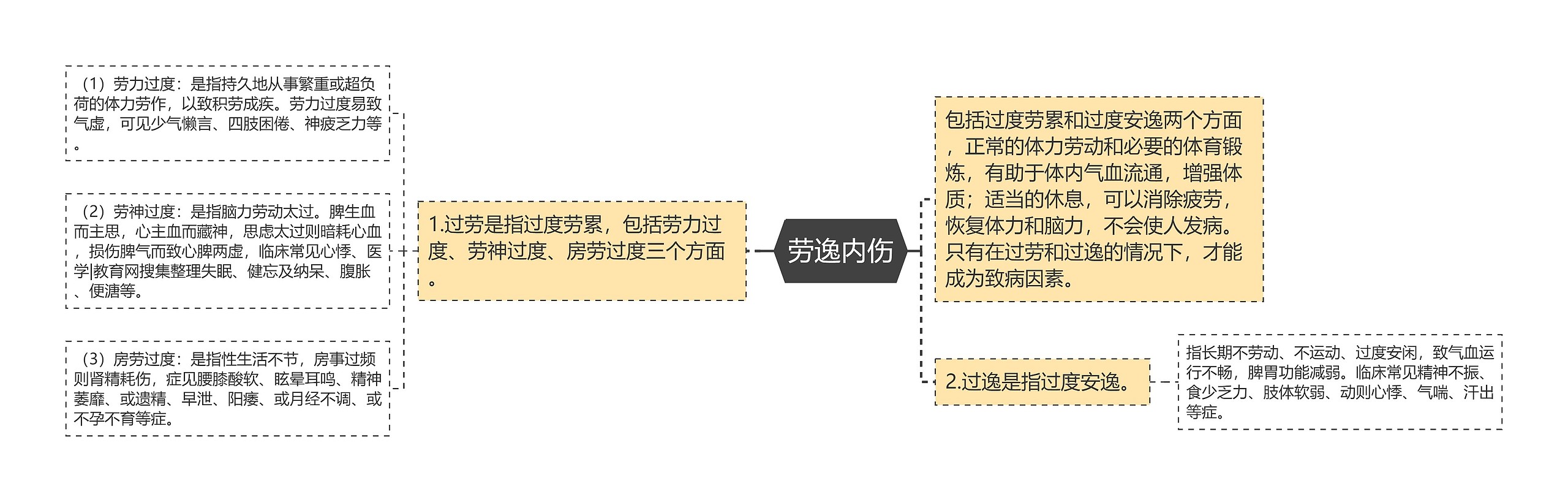 劳逸内伤思维导图