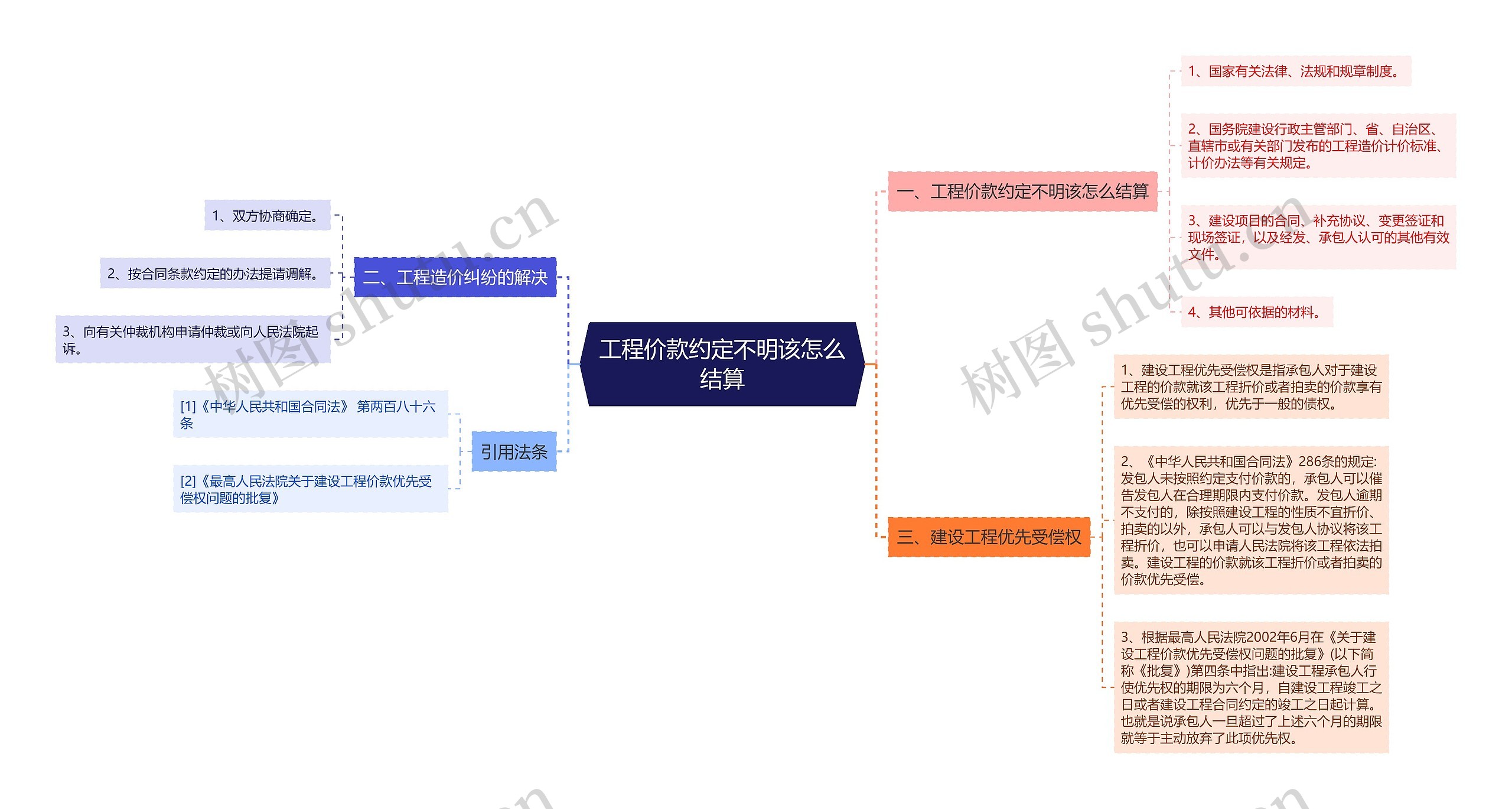 工程价款约定不明该怎么结算思维导图