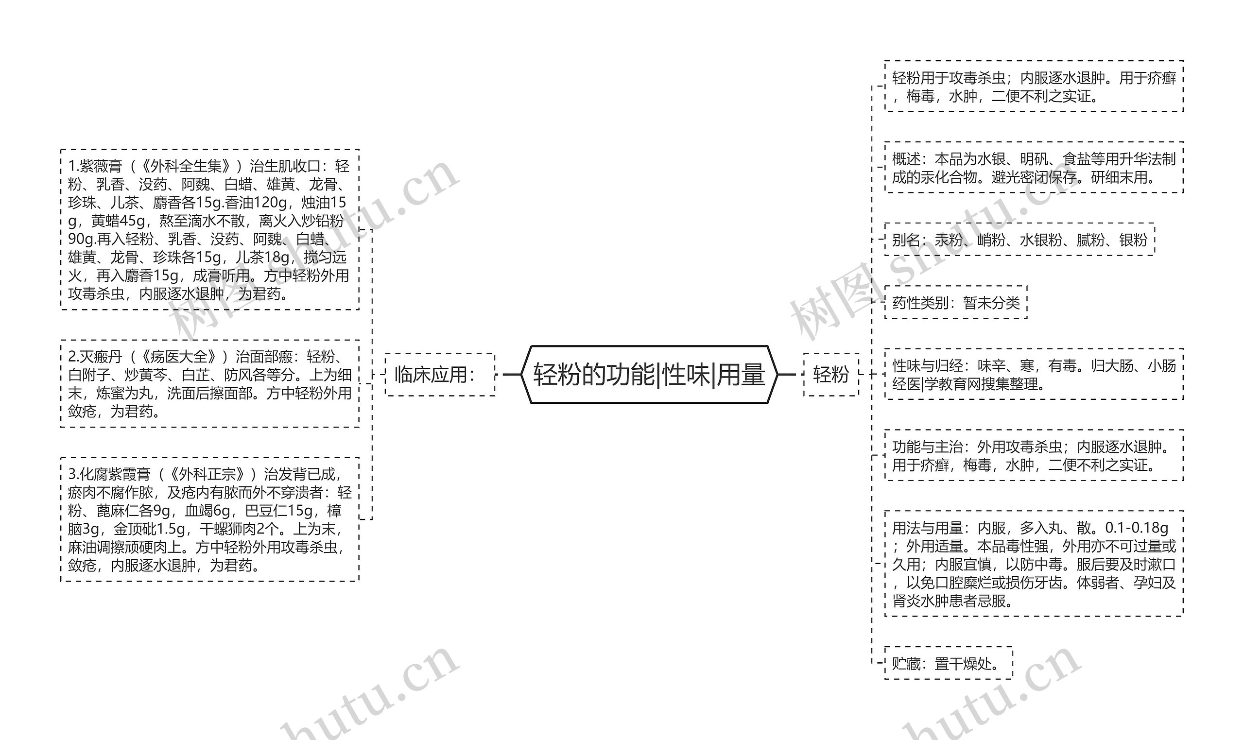 轻粉的功能|性味|用量思维导图