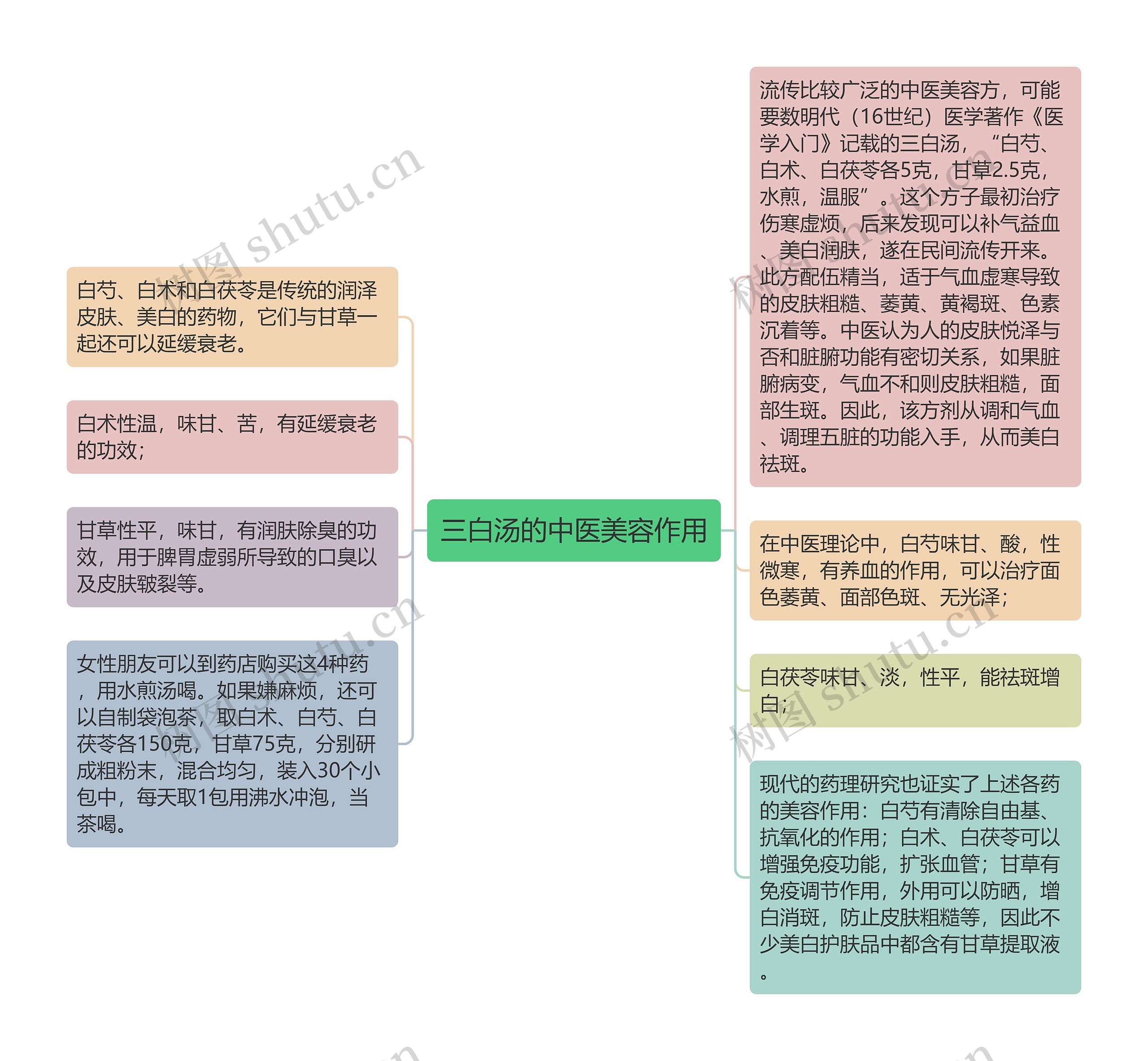 三白汤的中医美容作用思维导图