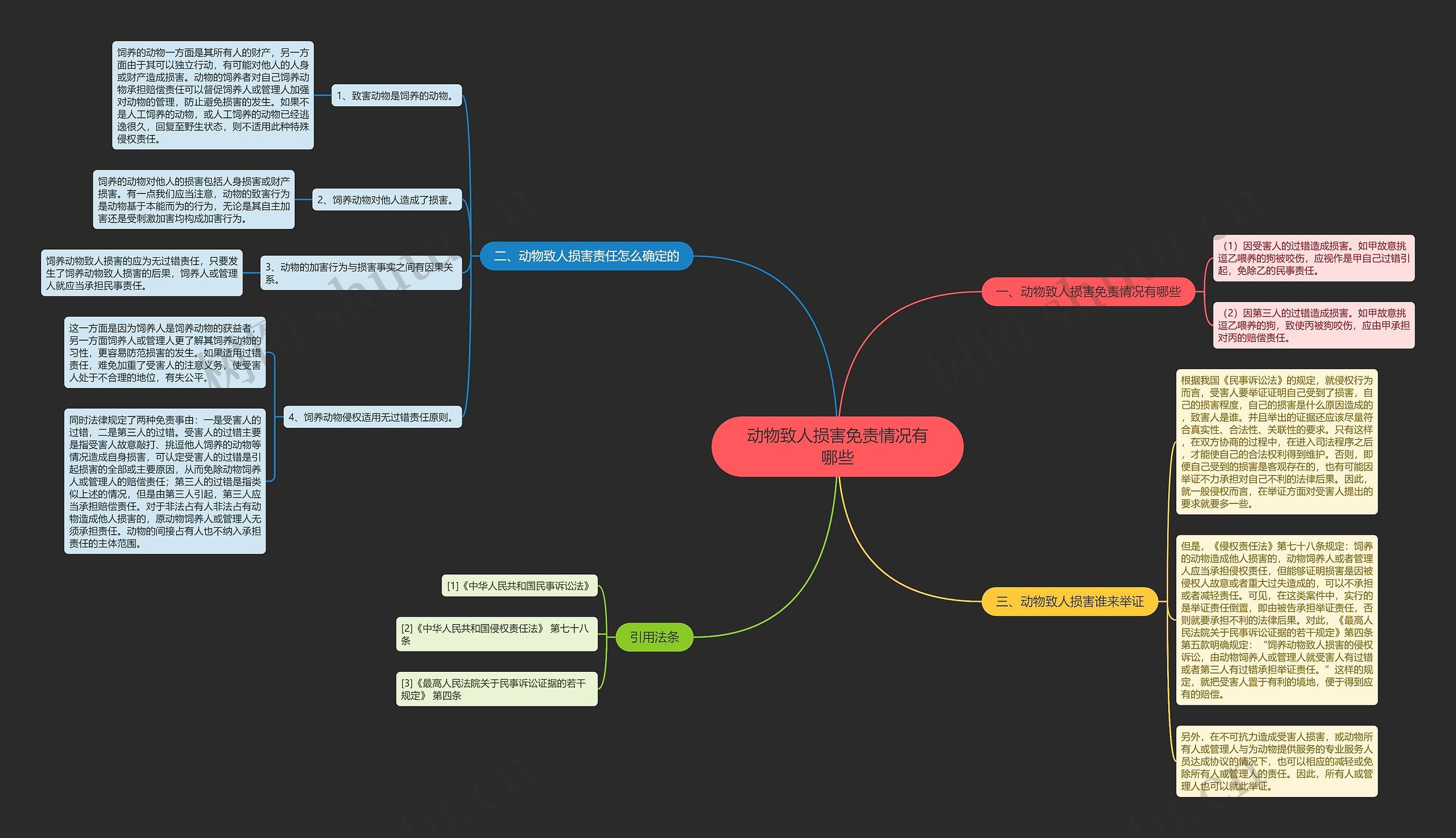 动物致人损害免责情况有哪些思维导图