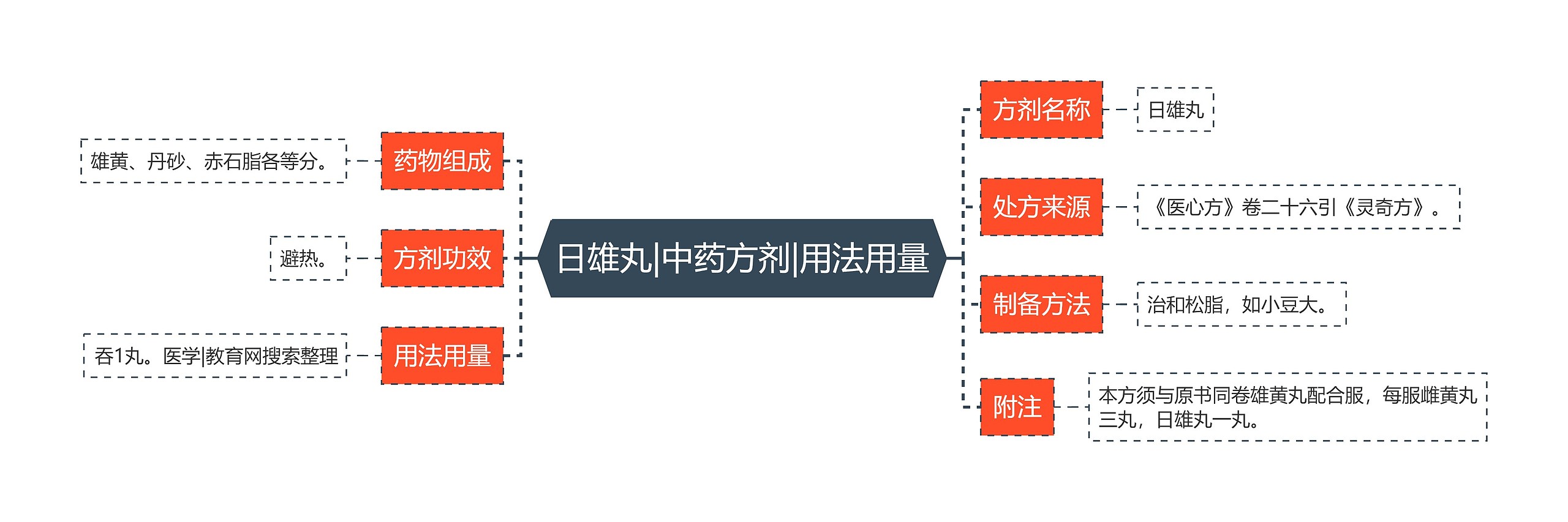 日雄丸|中药方剂|用法用量思维导图