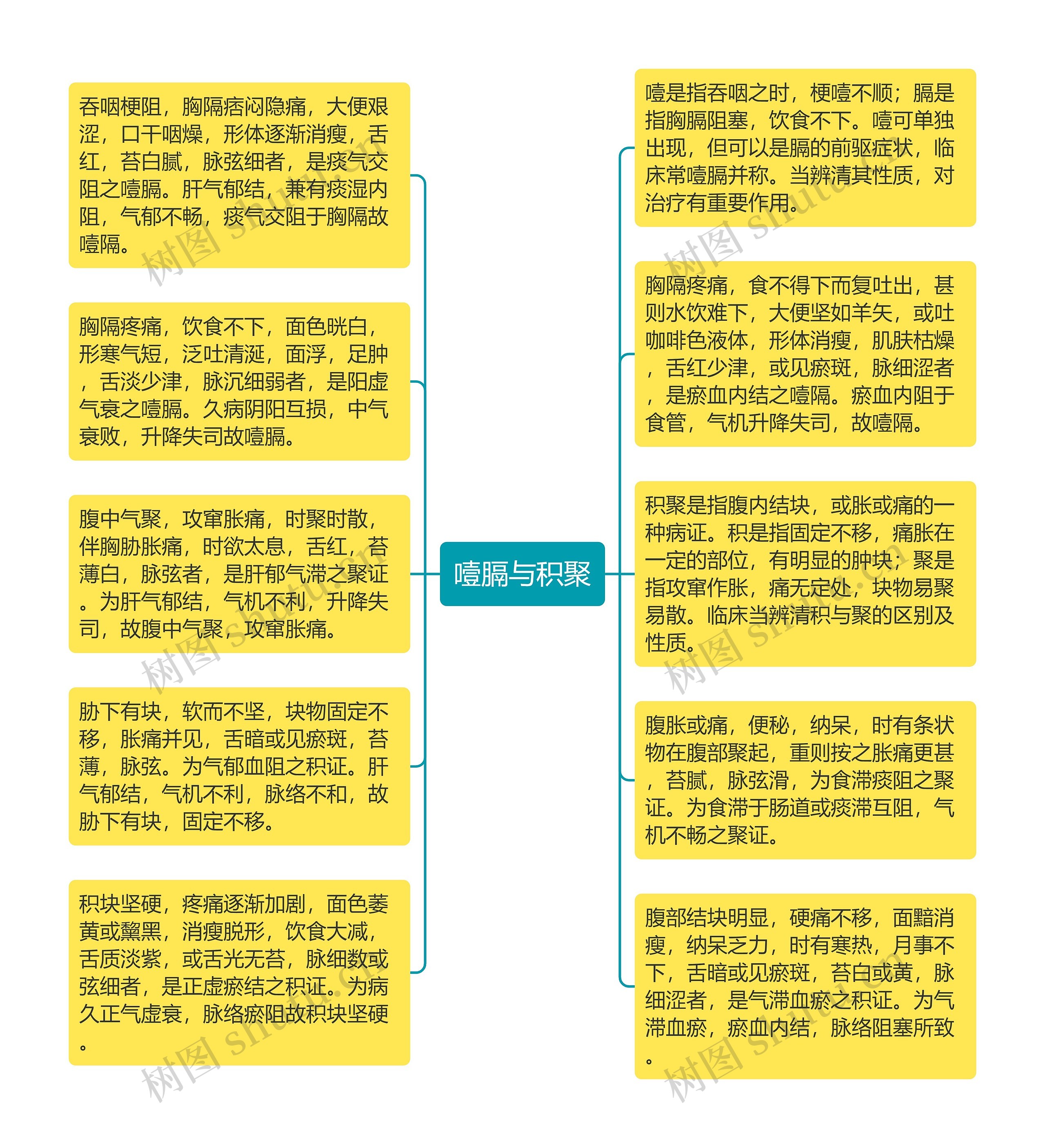 噎膈与积聚