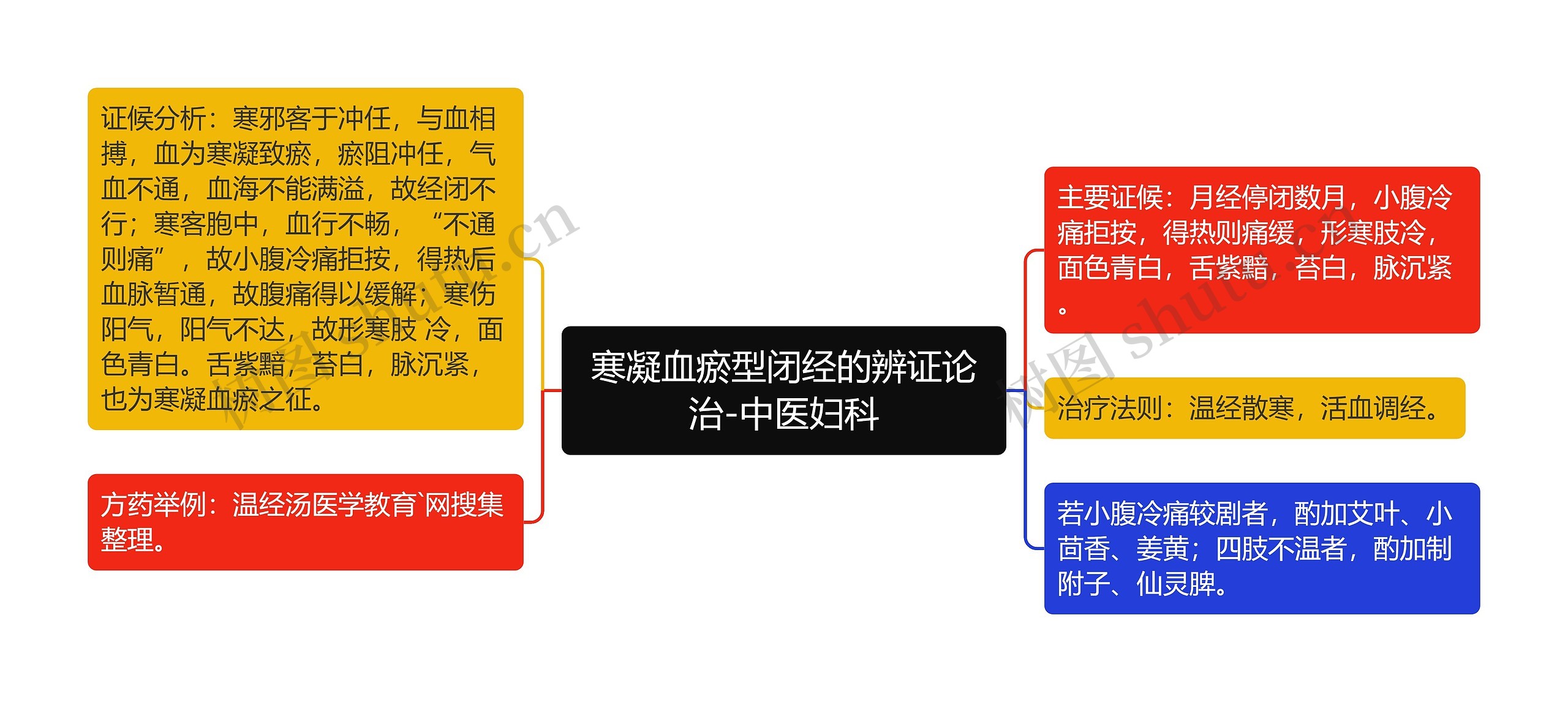 寒凝血瘀型闭经的辨证论治-中医妇科