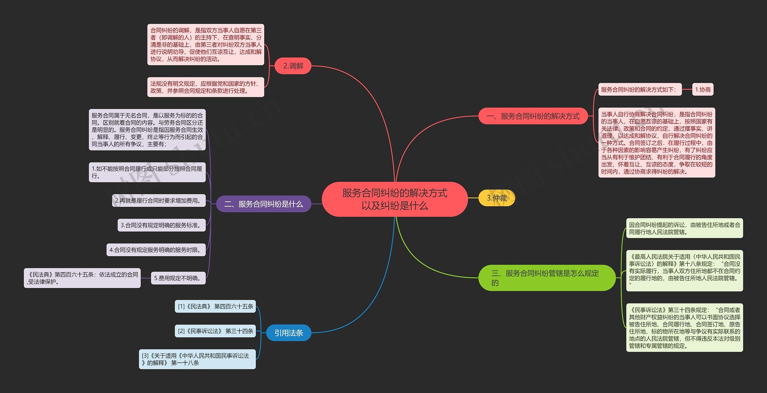 服务合同纠纷的解决方式以及纠纷是什么思维导图