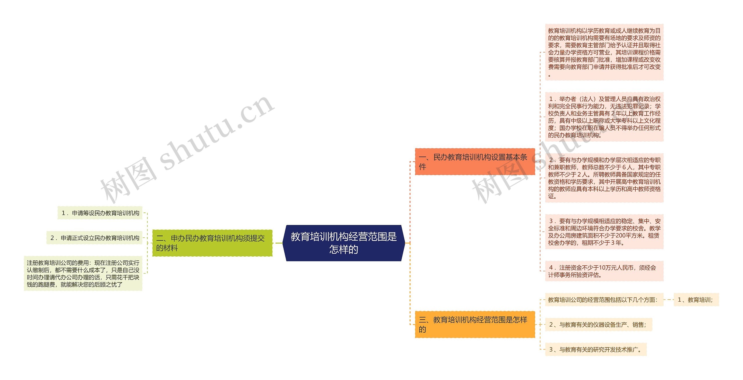 教育培训机构经营范围是怎样的思维导图