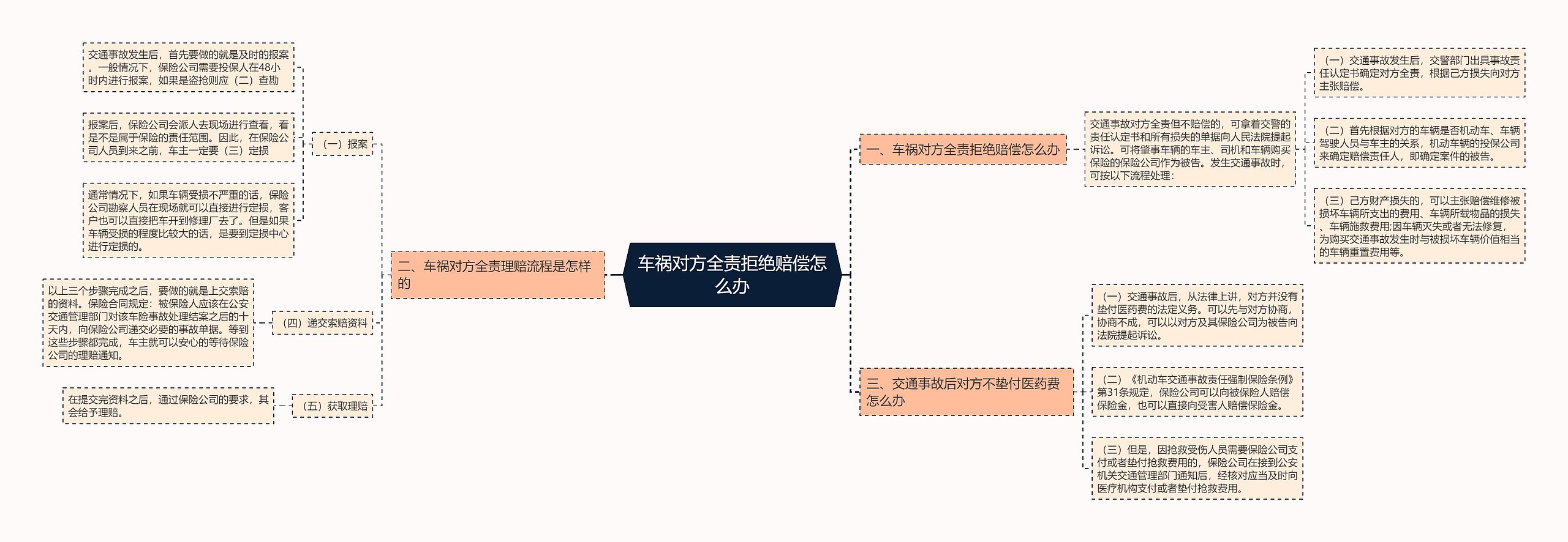 车祸对方全责拒绝赔偿怎么办思维导图