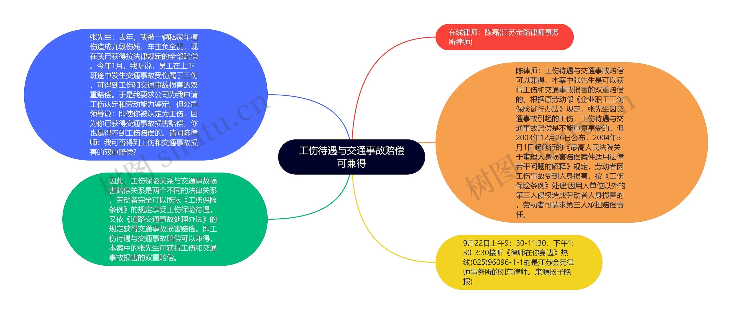 工伤待遇与交通事故赔偿可兼得思维导图