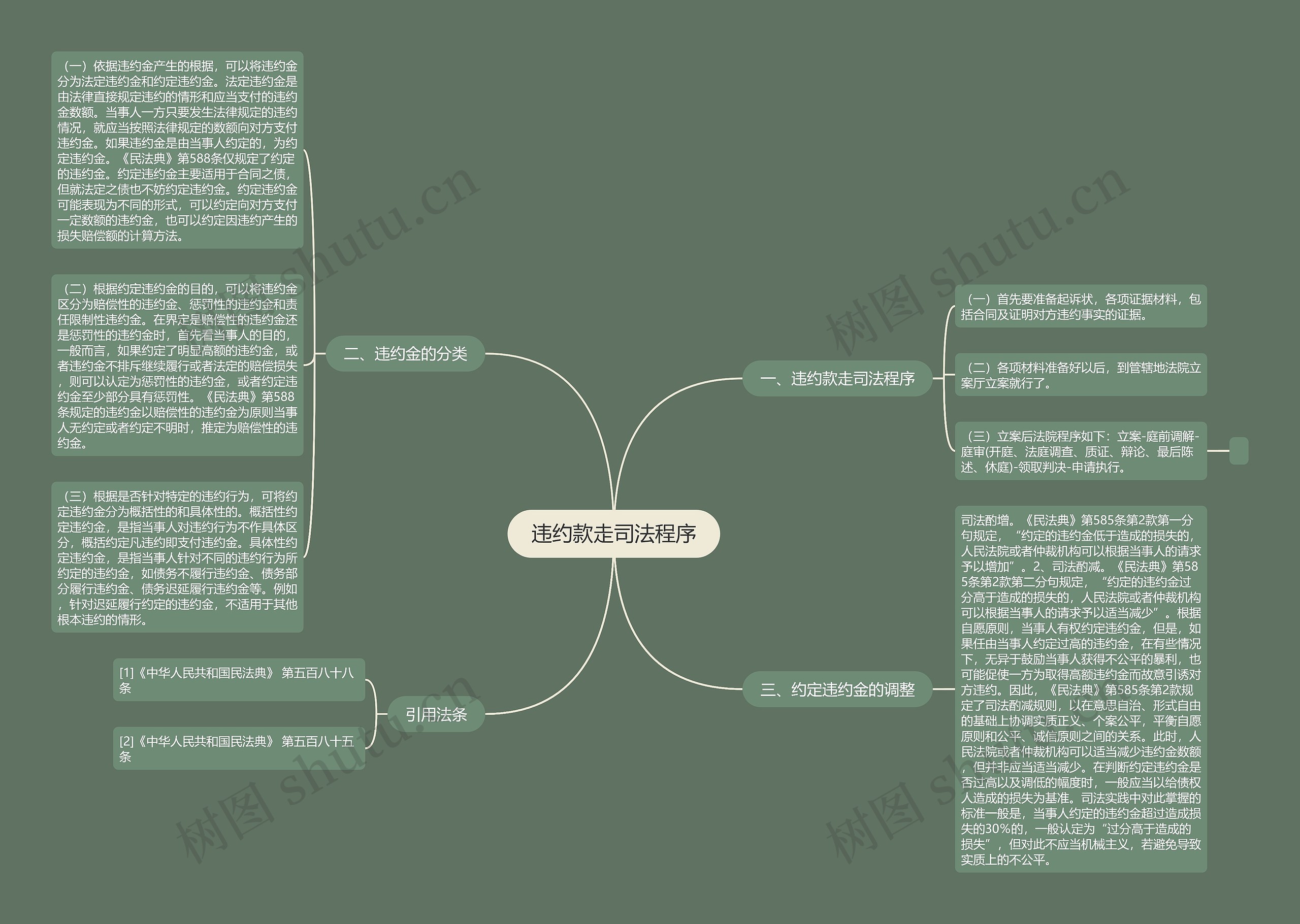 违约款走司法程序思维导图