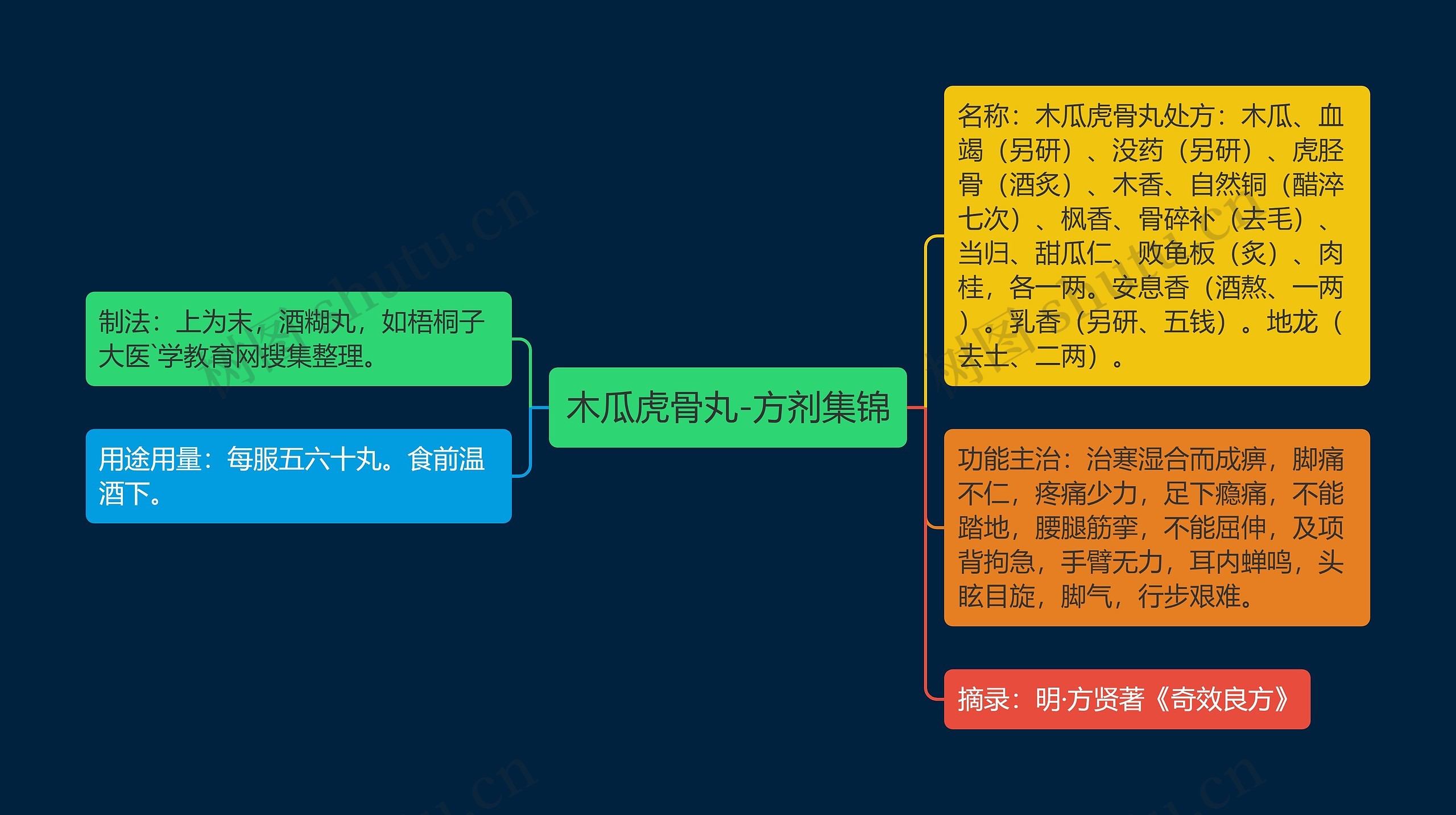 木瓜虎骨丸-方剂集锦思维导图