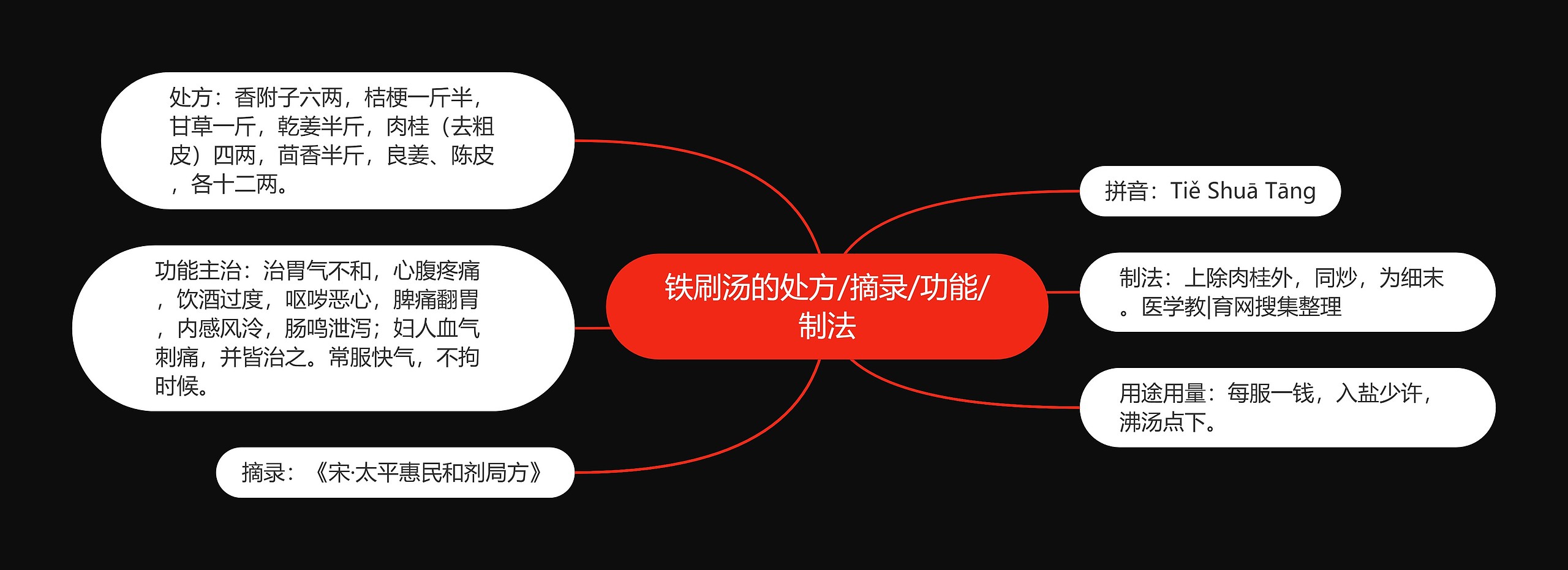 铁刷汤的处方/摘录/功能/制法思维导图