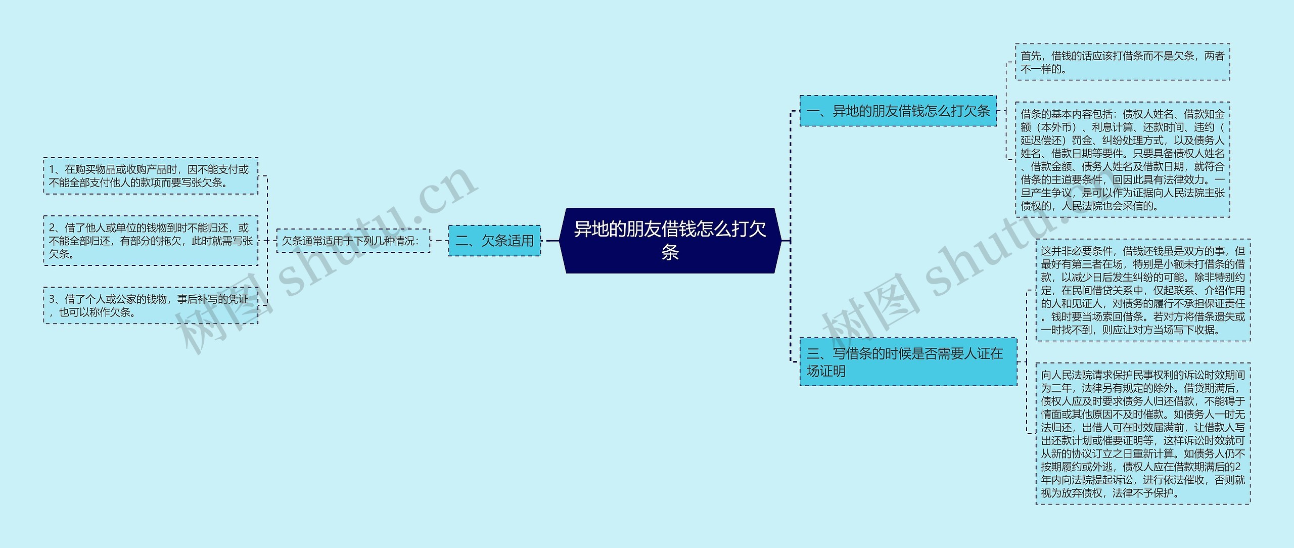 异地的朋友借钱怎么打欠条思维导图