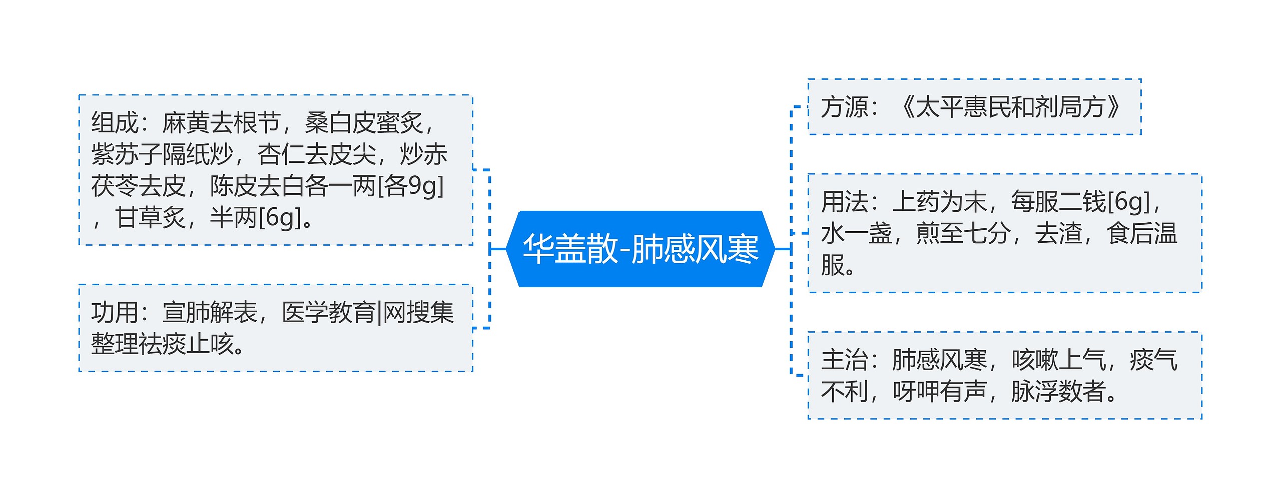 华盖散-肺感风寒思维导图