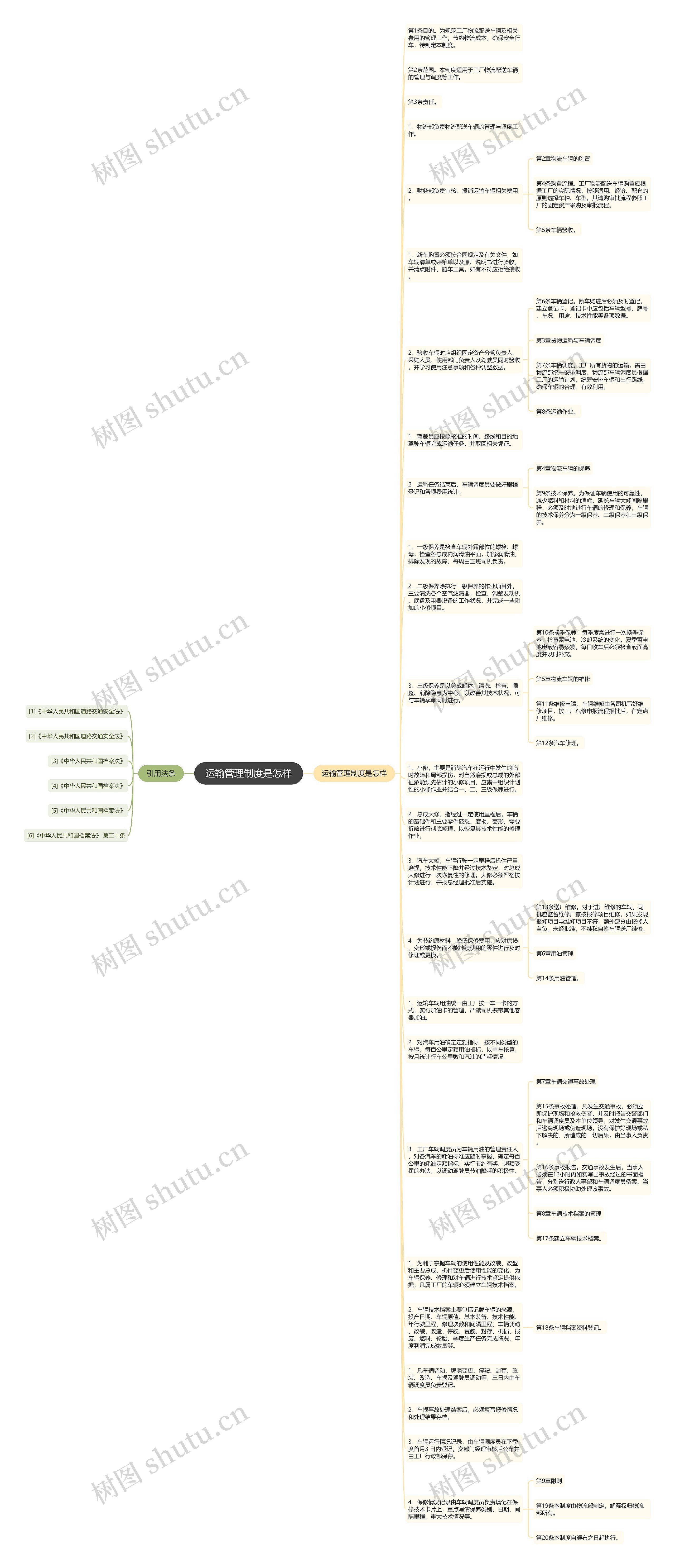 运输管理制度是怎样思维导图