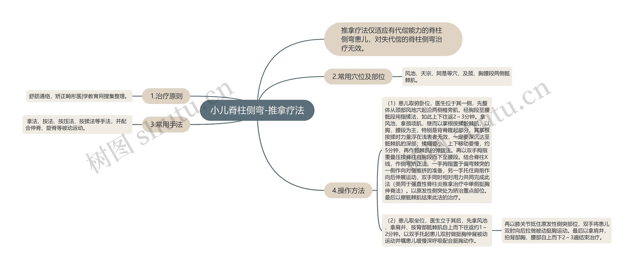 小儿脊柱侧弯-推拿疗法思维导图