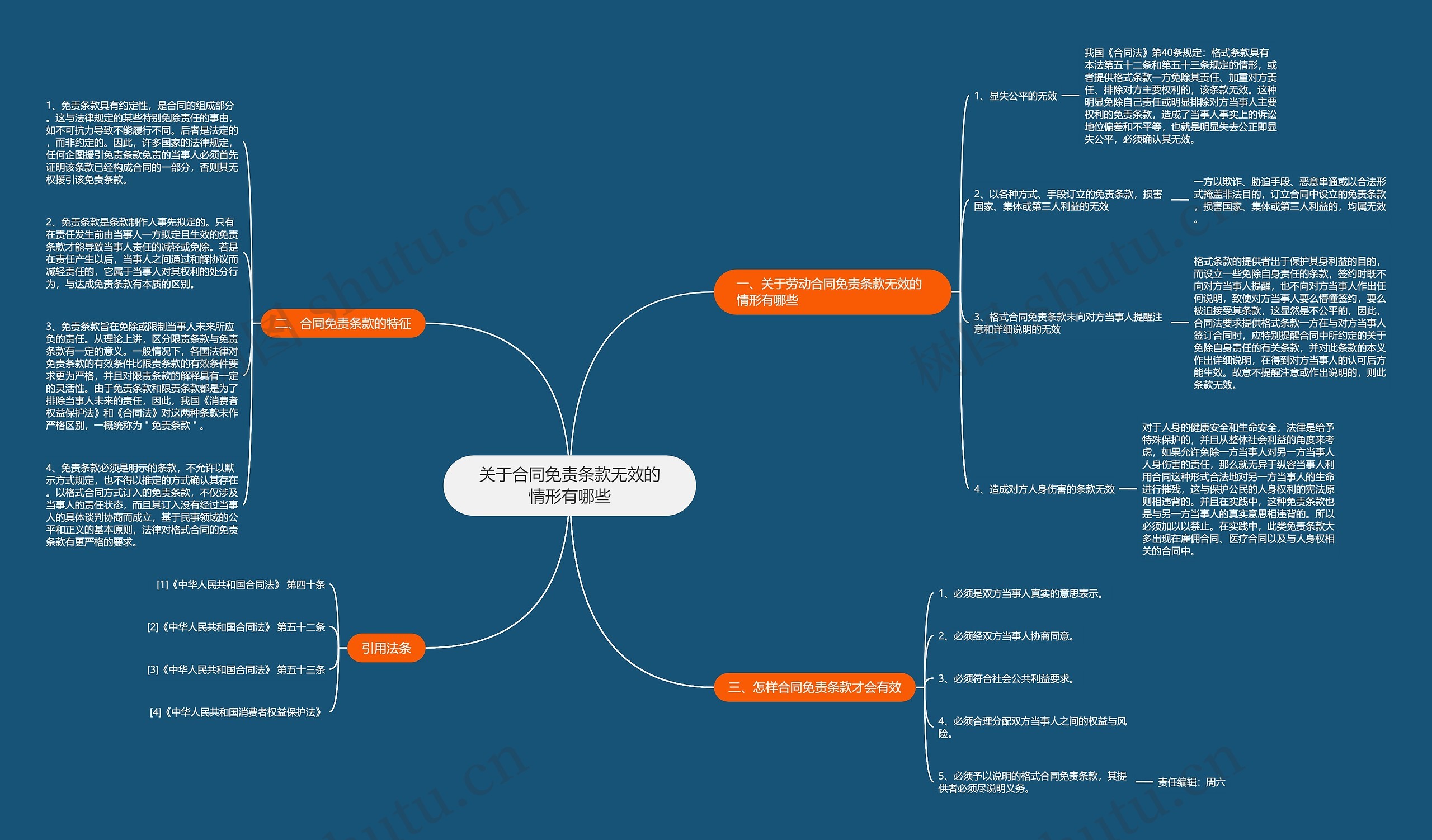 关于合同免责条款无效的情形有哪些思维导图