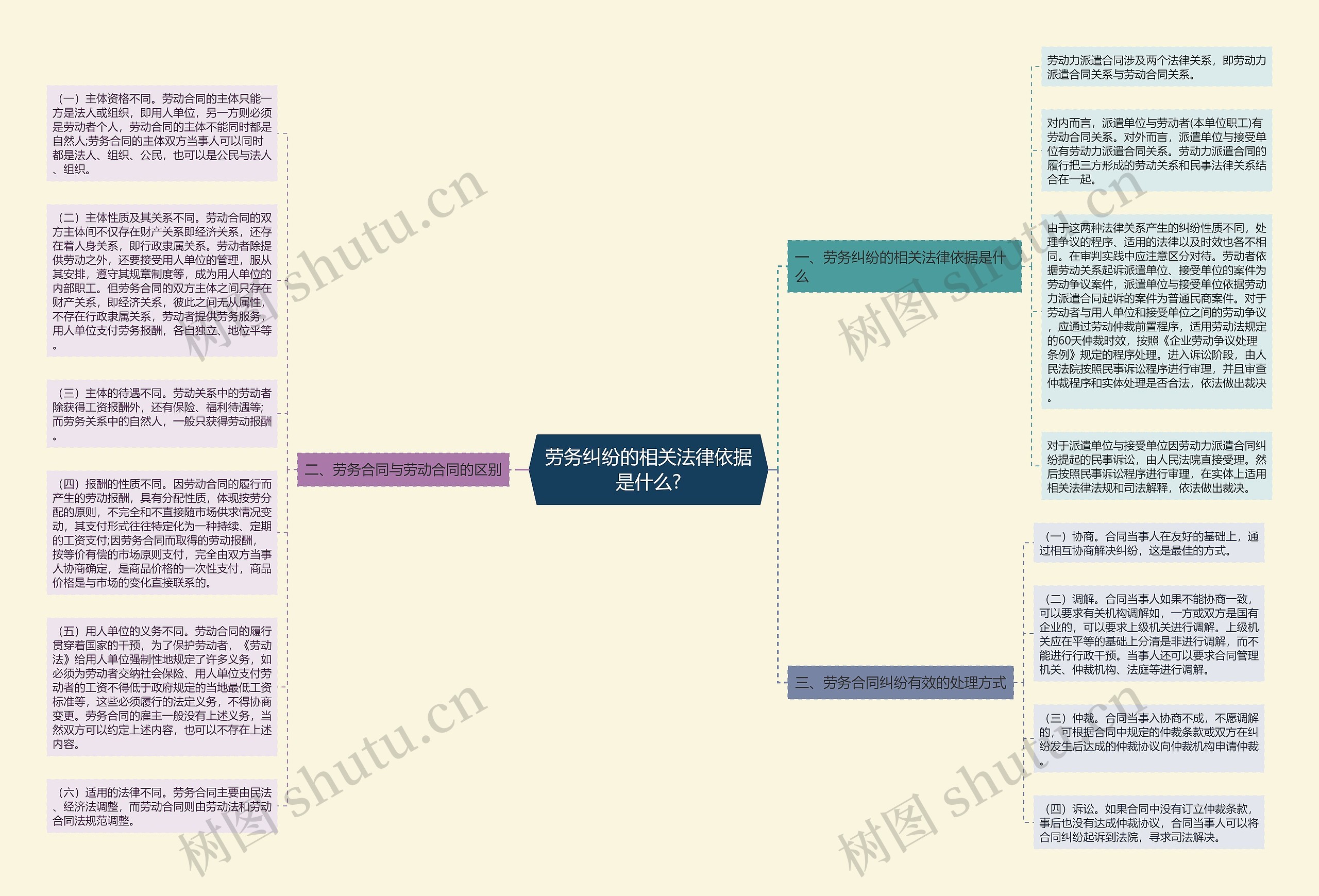 劳务纠纷的相关法律依据是什么?思维导图