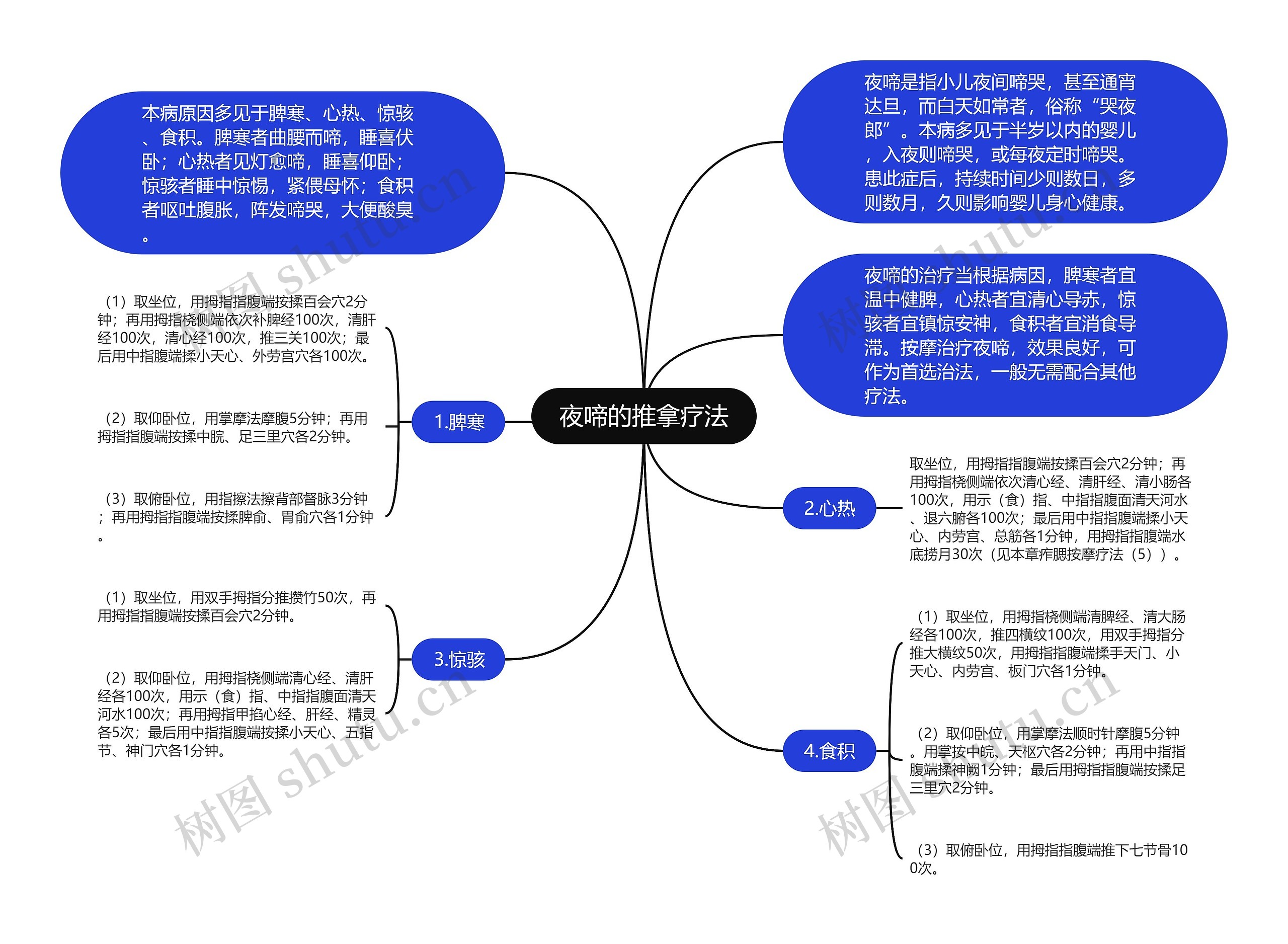 夜啼的推拿疗法思维导图