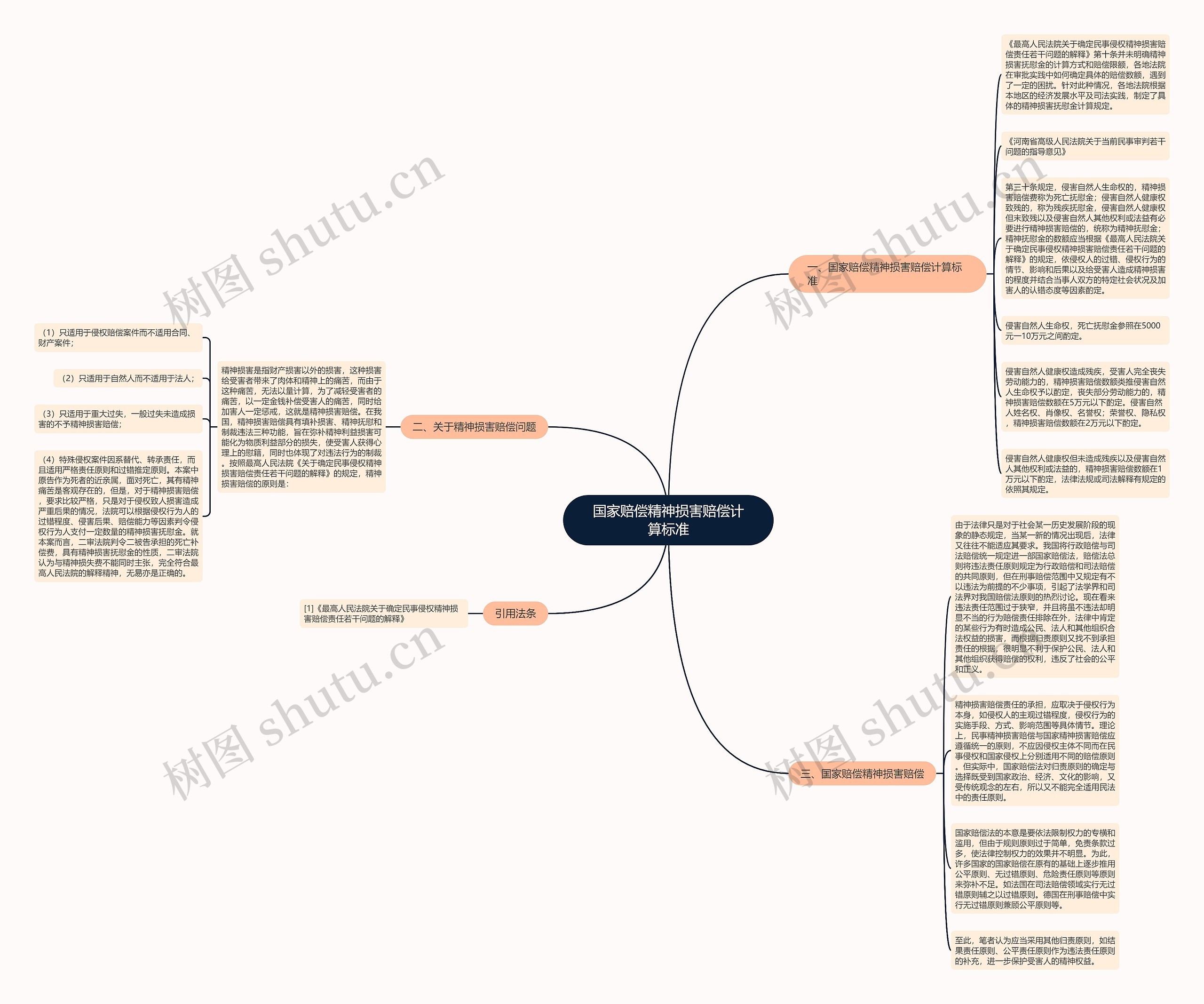 国家赔偿精神损害赔偿计算标准思维导图