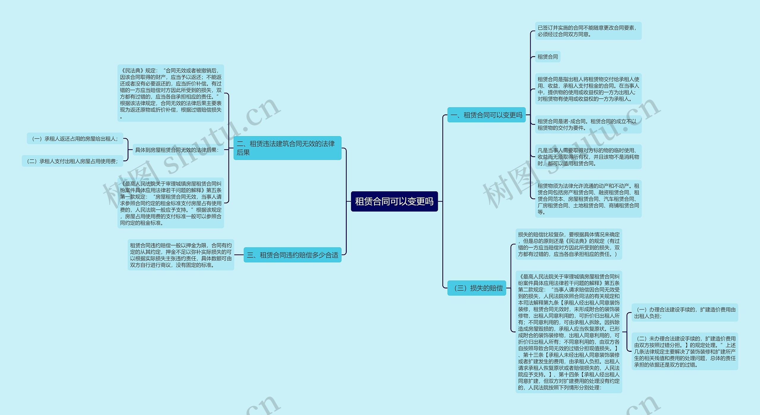 租赁合同可以变更吗思维导图