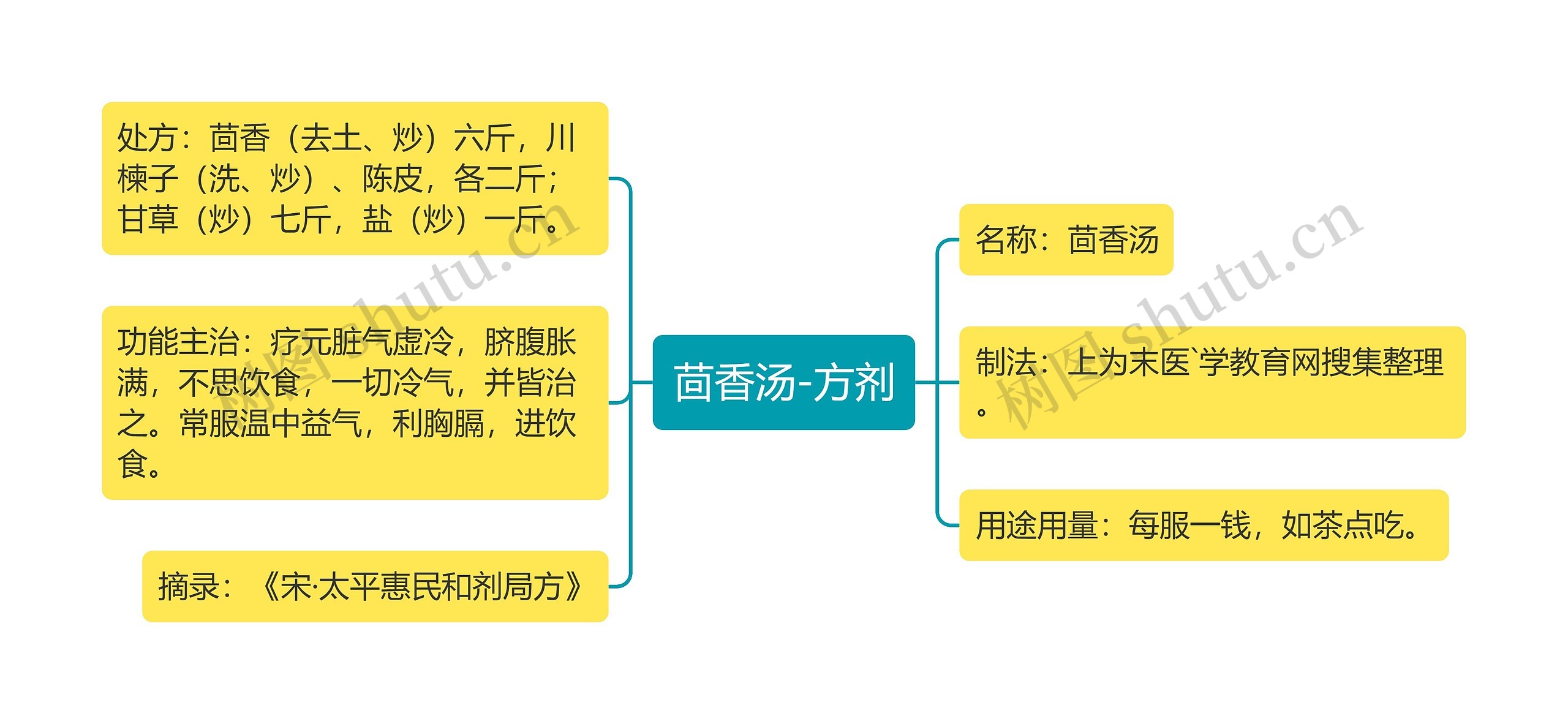 茴香汤-方剂思维导图