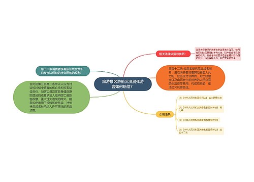 旅游景区游船沉没溺死游客如何赔偿？