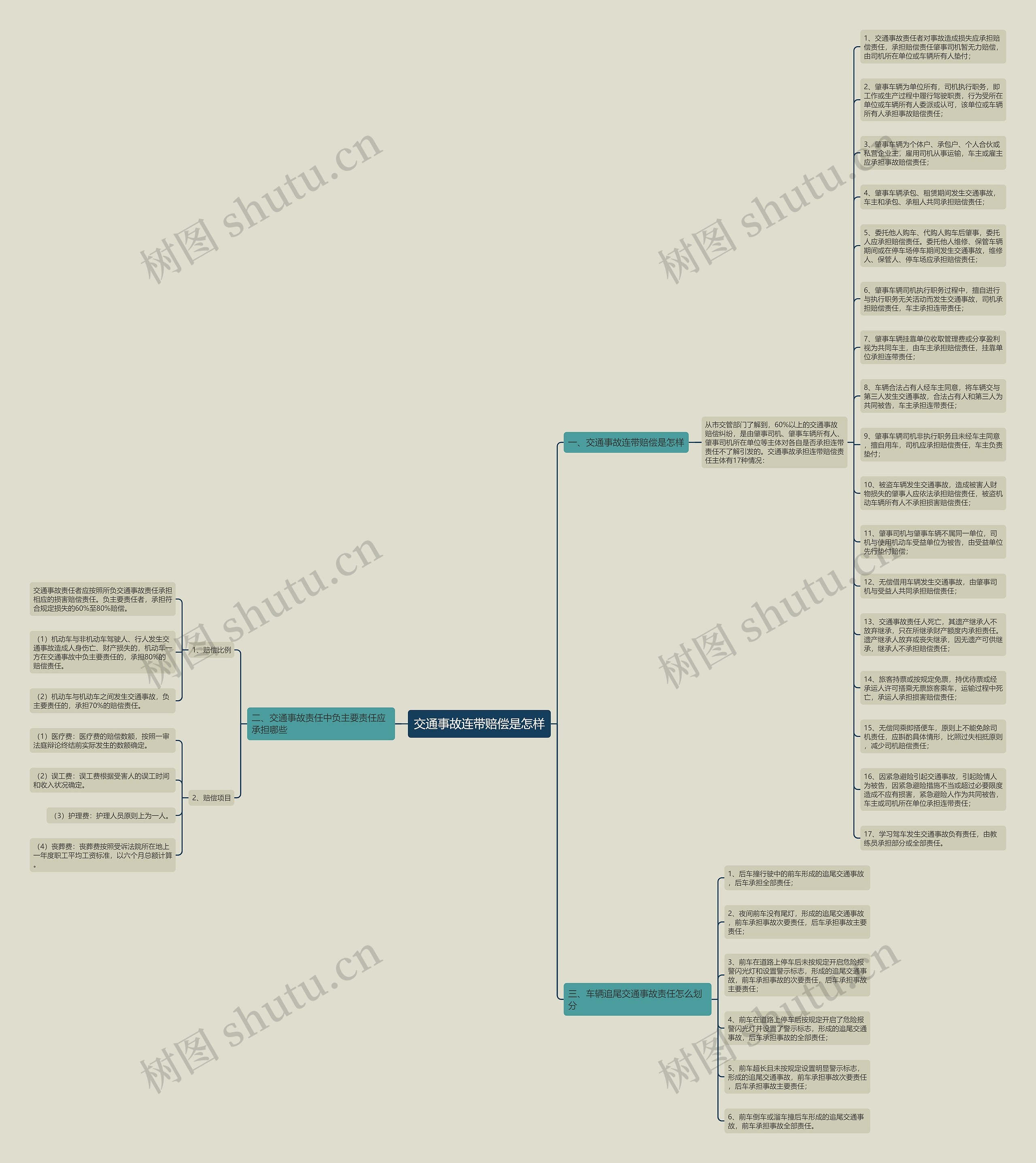 交通事故连带赔偿是怎样思维导图