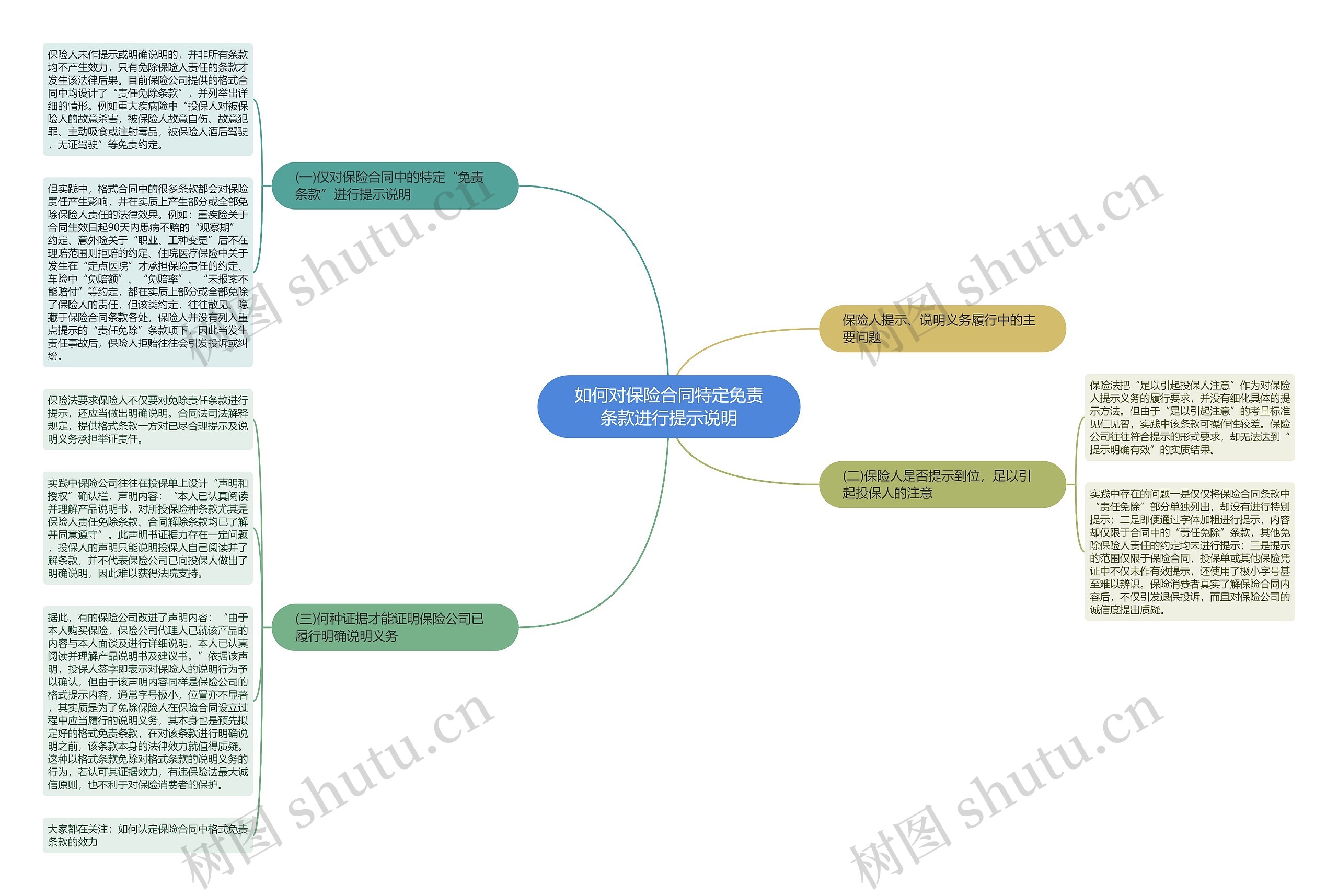 如何对保险合同特定免责条款进行提示说明思维导图