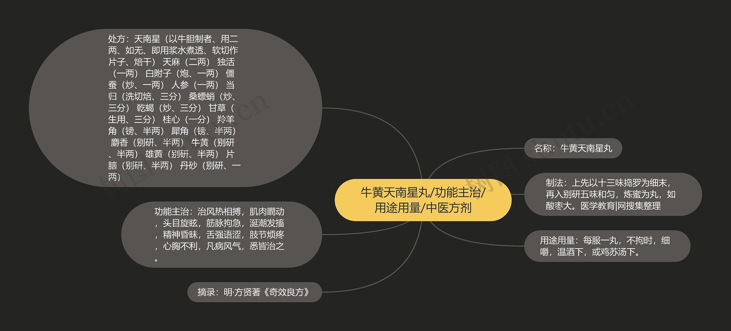 牛黄天南星丸/功能主治/用途用量/中医方剂思维导图