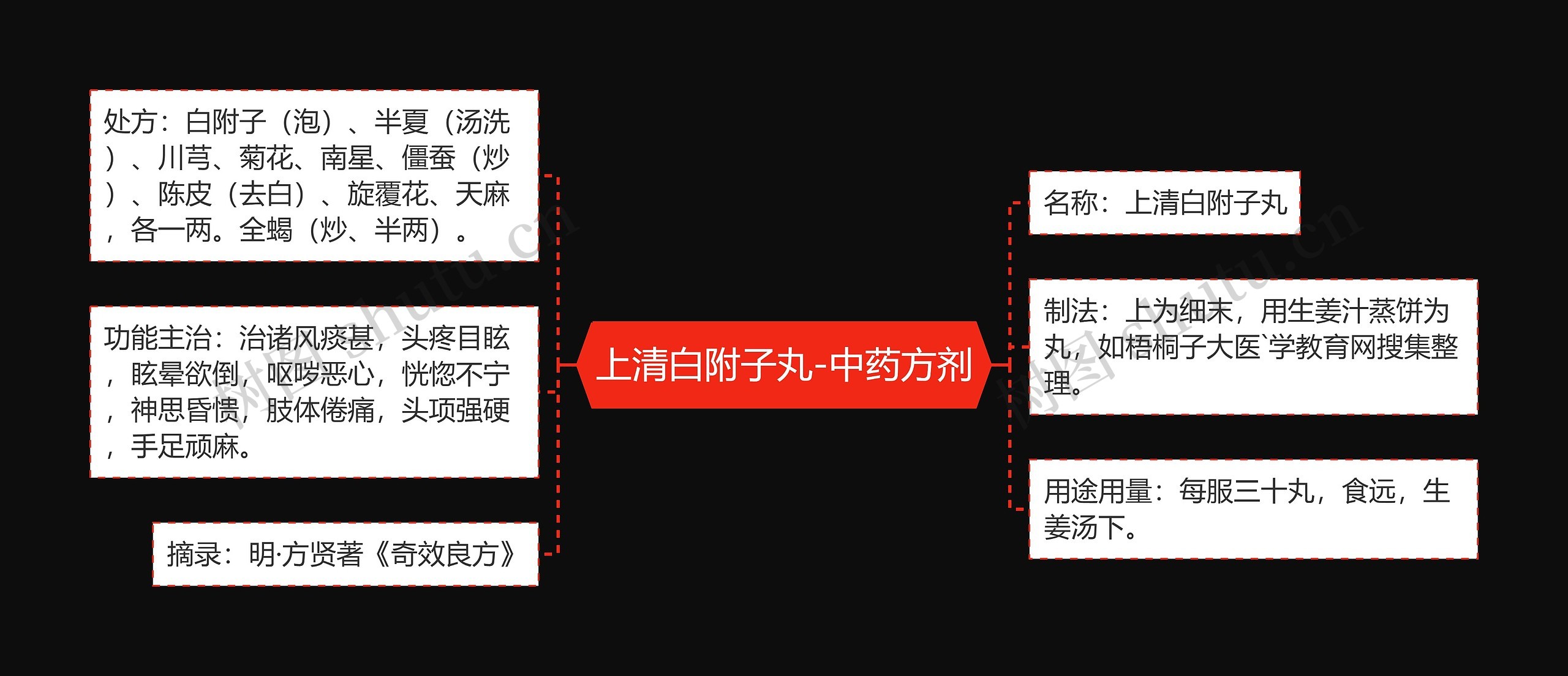 上清白附子丸-中药方剂