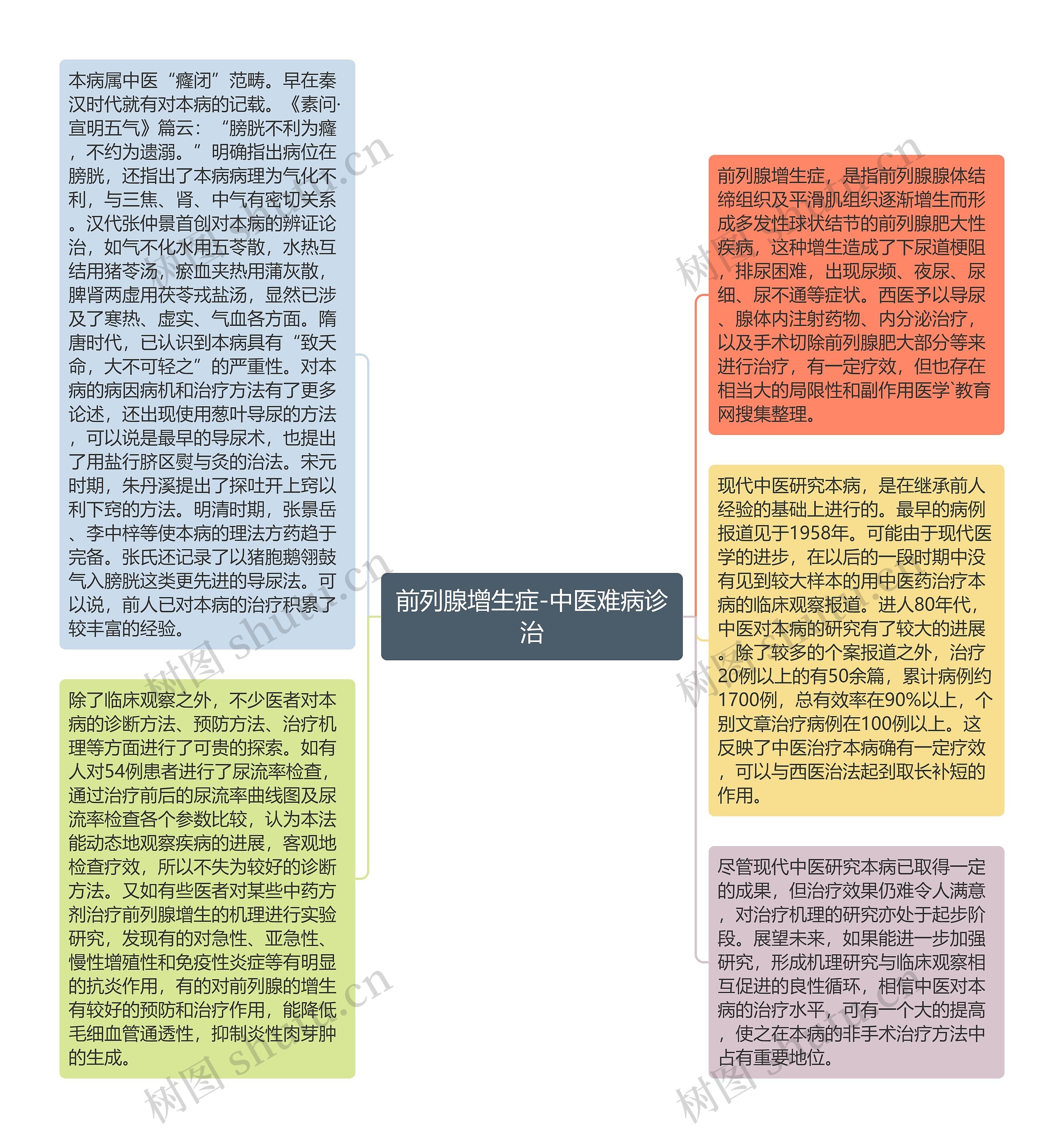 前列腺增生症-中医难病诊治思维导图