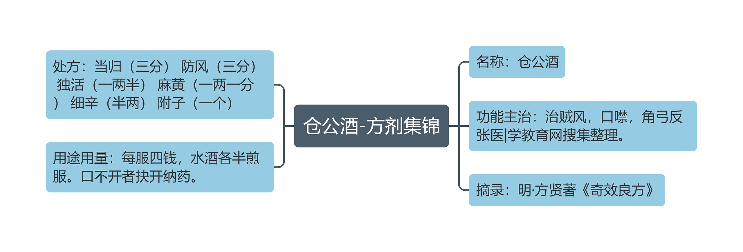 仓公酒-方剂集锦