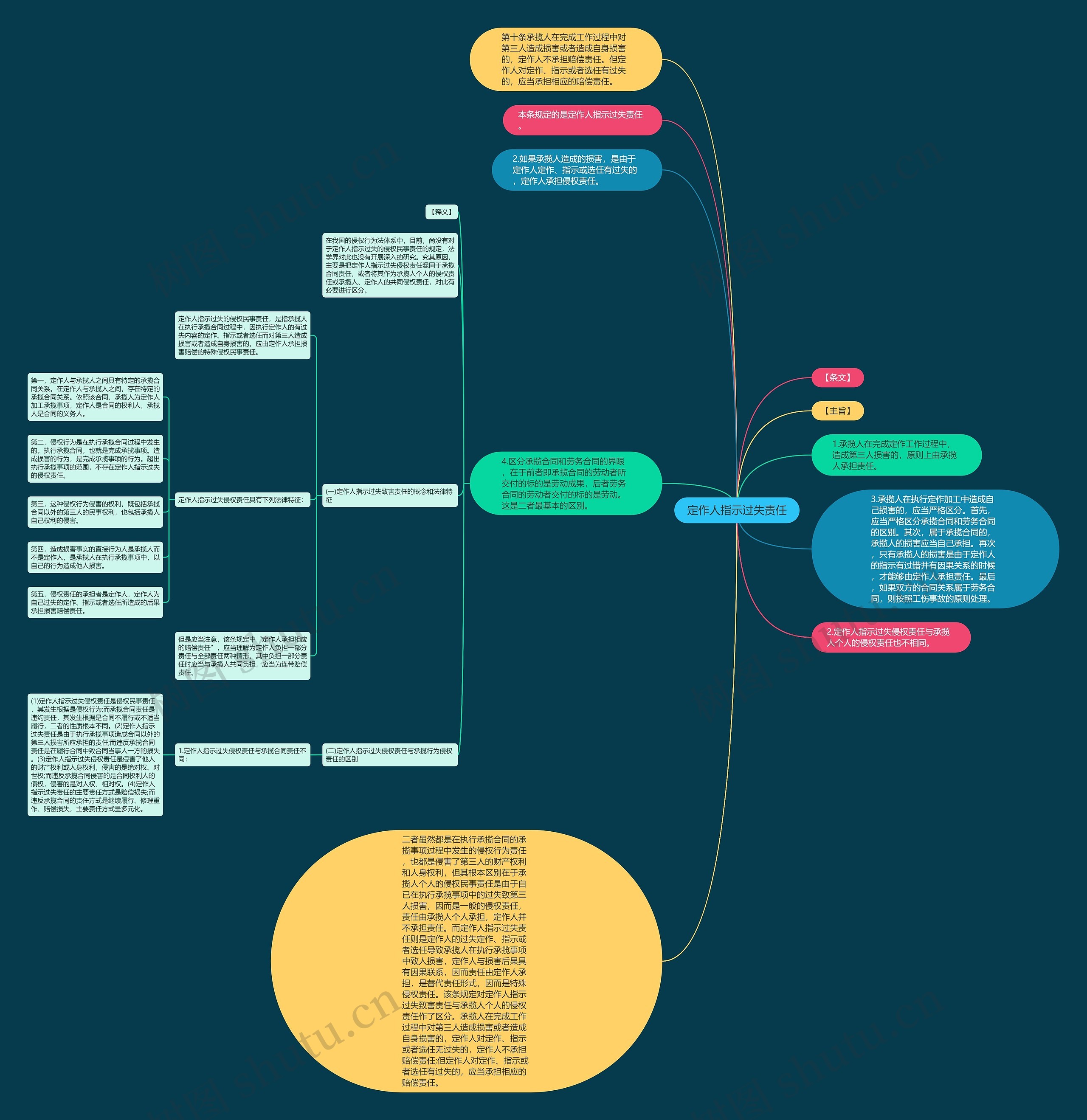 定作人指示过失责任思维导图