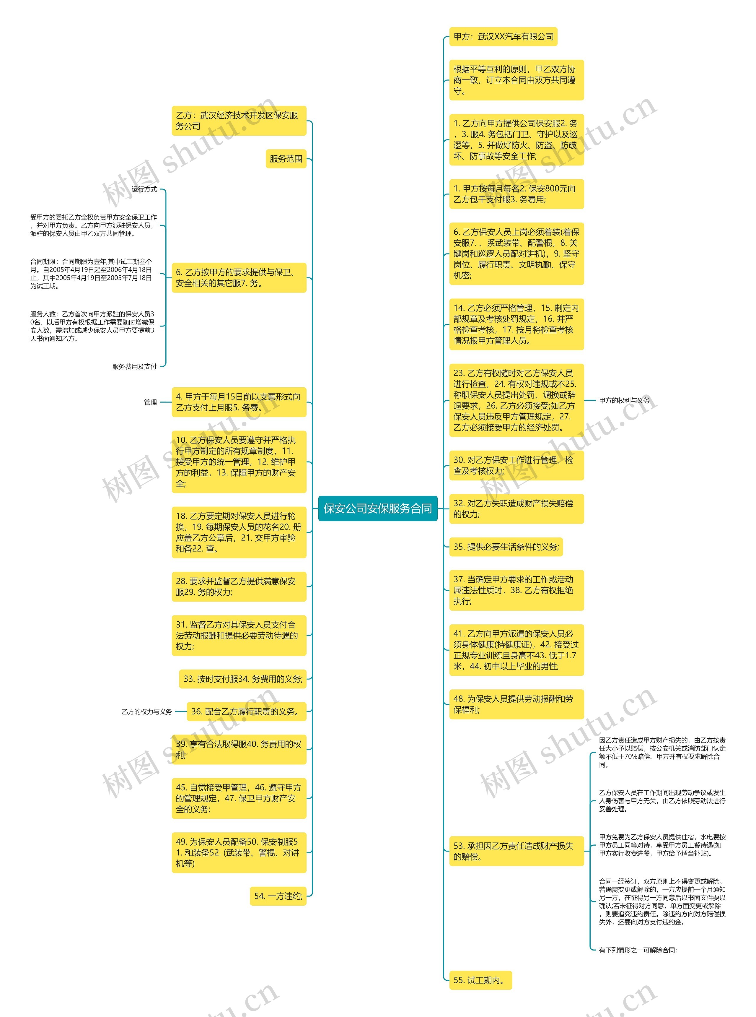 保安公司安保服务合同思维导图