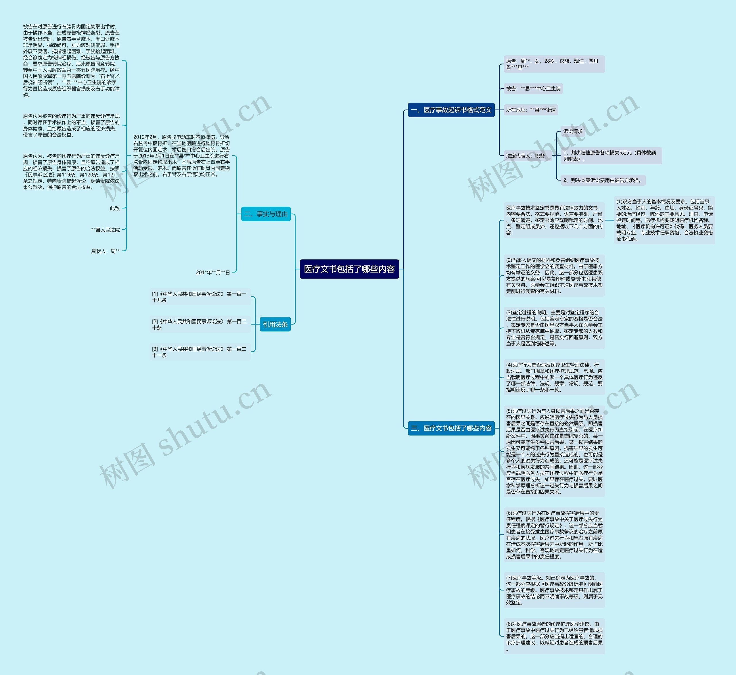 医疗文书包括了哪些内容思维导图