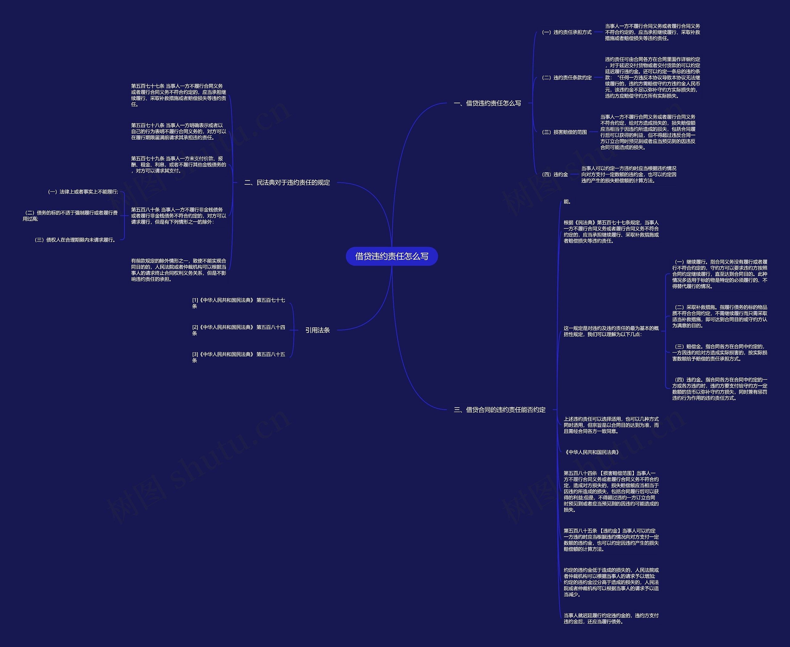 借贷违约责任怎么写思维导图