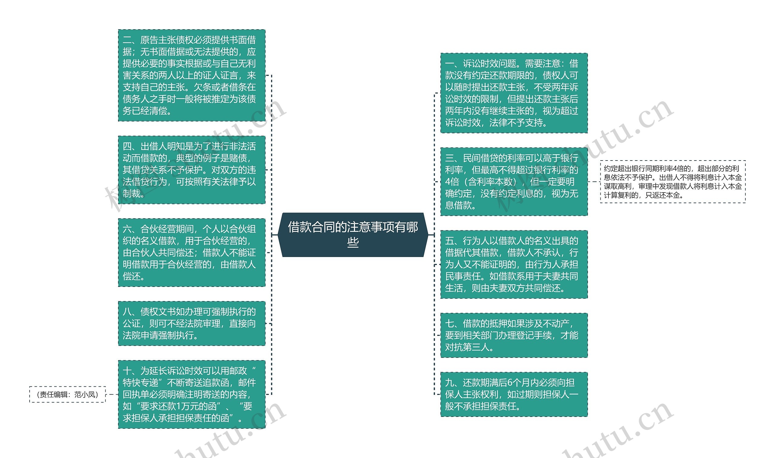 借款合同的注意事项有哪些思维导图