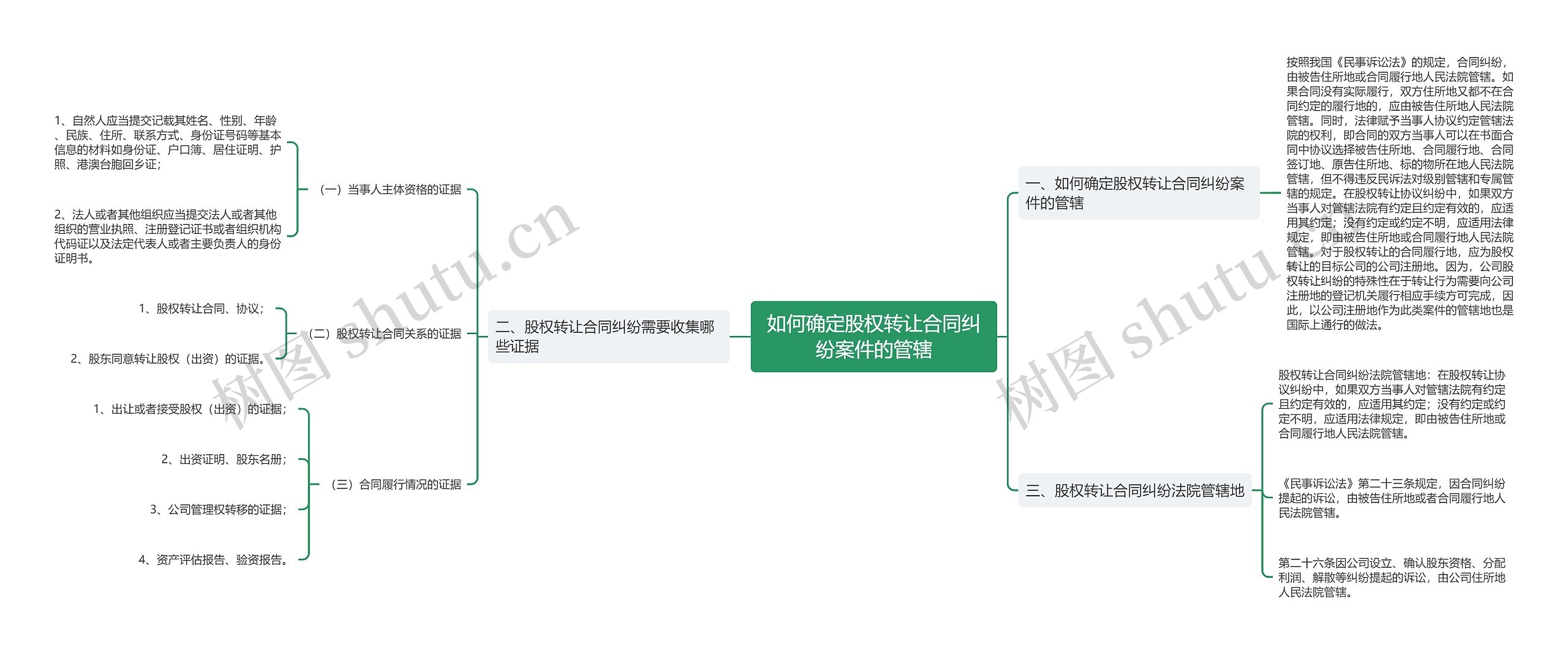 如何确定股权转让合同纠纷案件的管辖思维导图