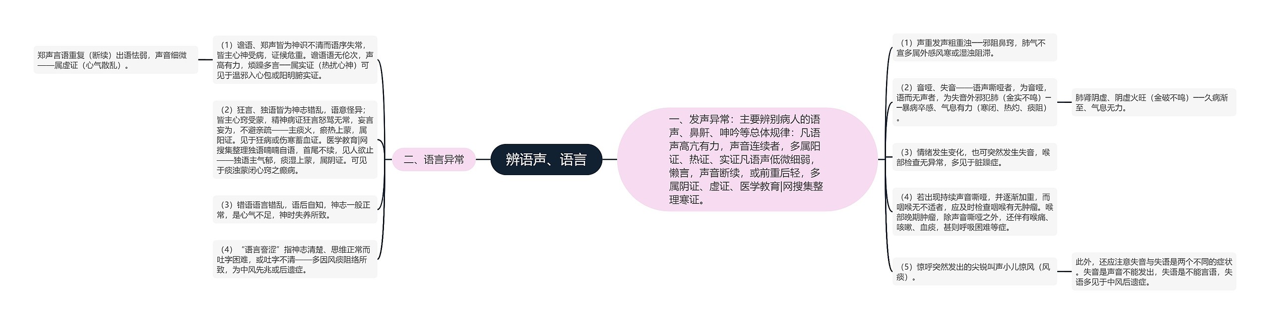 辨语声、语言