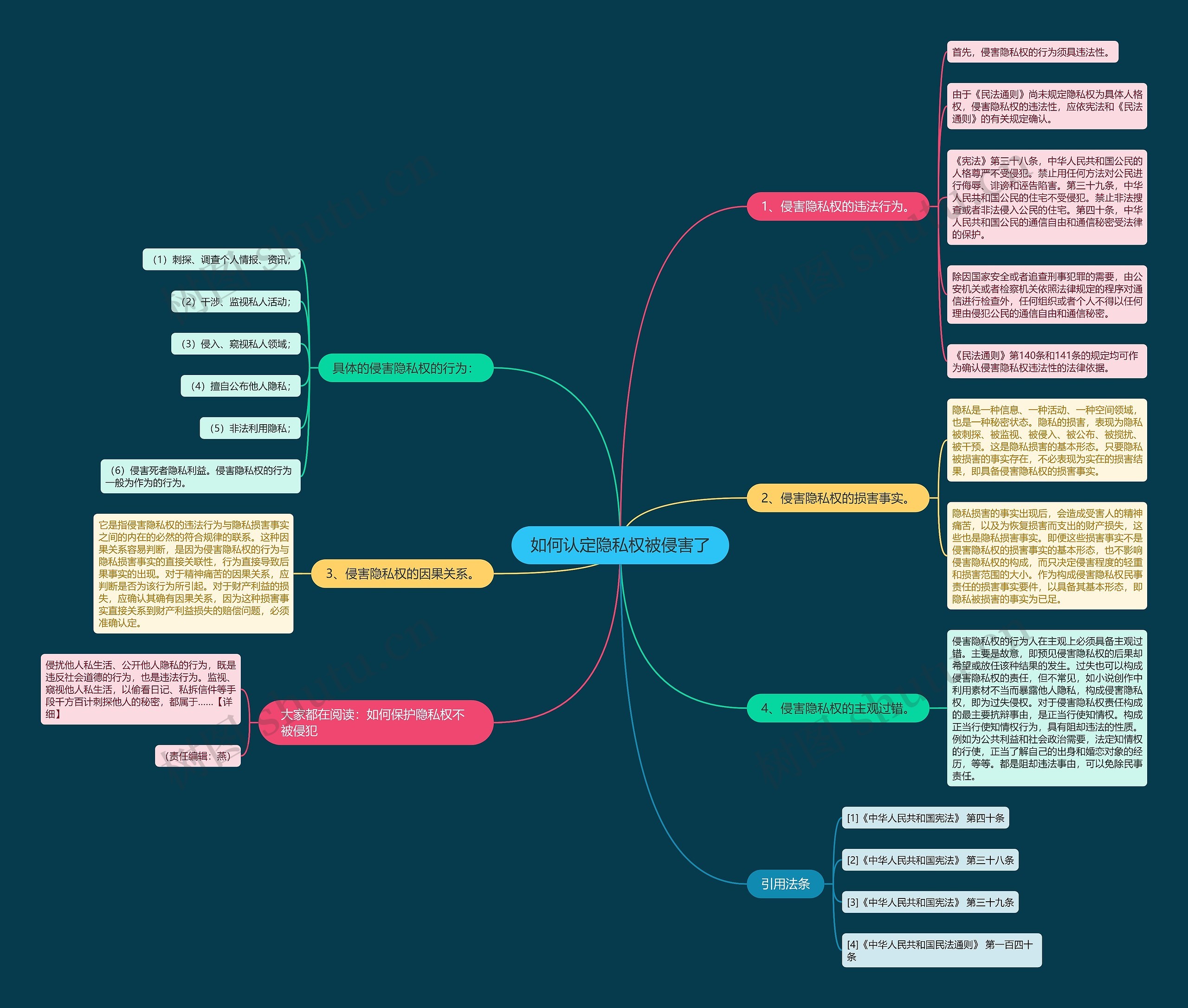 如何认定隐私权被侵害了思维导图